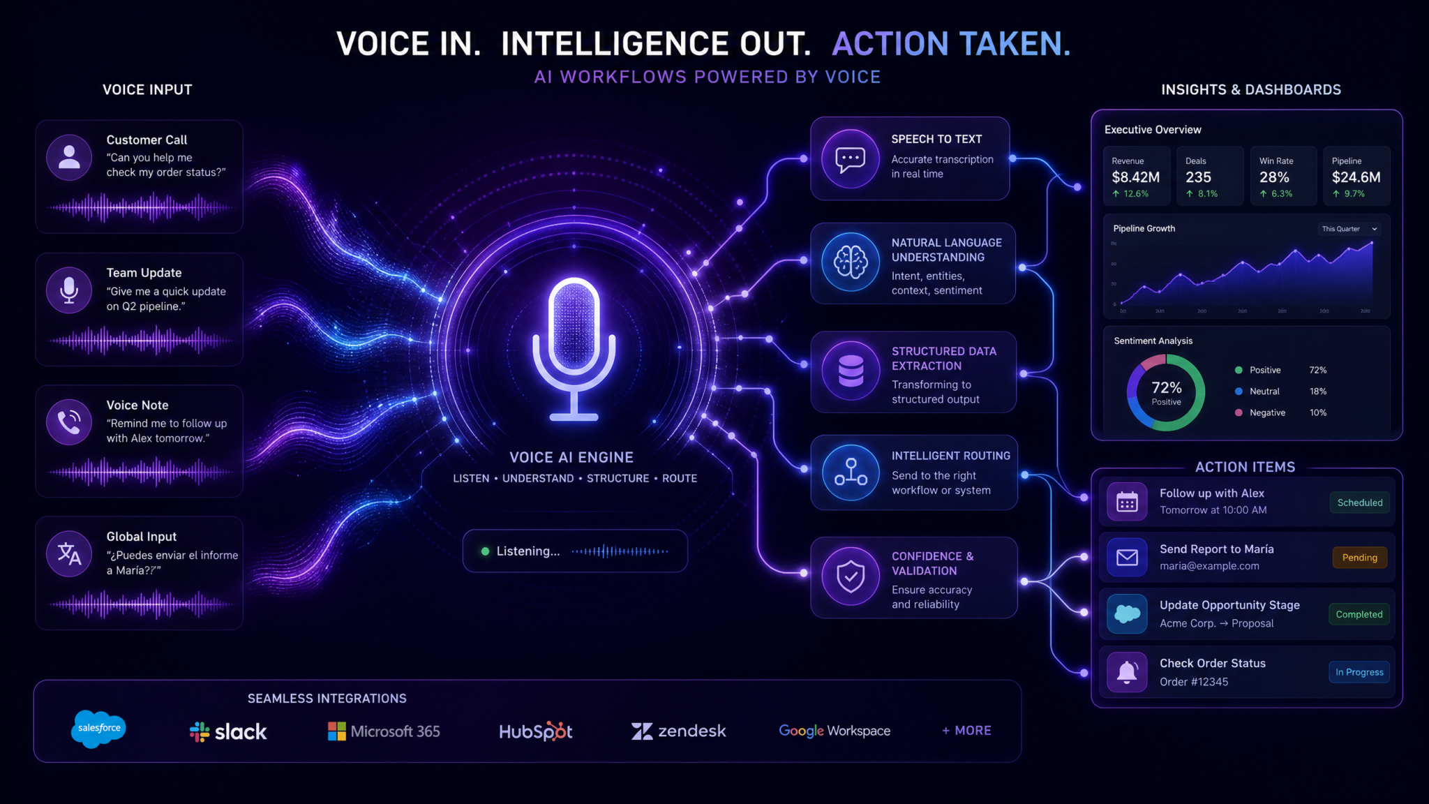 Voice-First AI Workflow Visualization