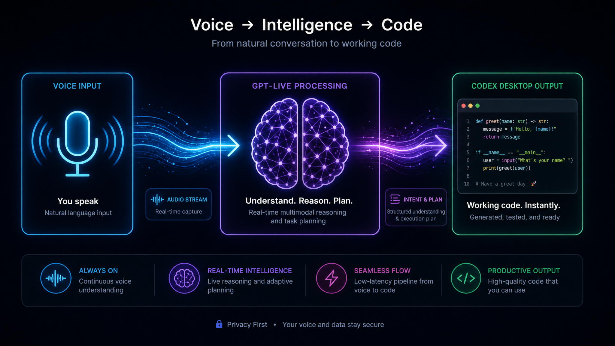 Hands-Free AI Coding: The Complete Guide to Voice-Controlled Development with GPT-Live and Codex Desktop - Section 1