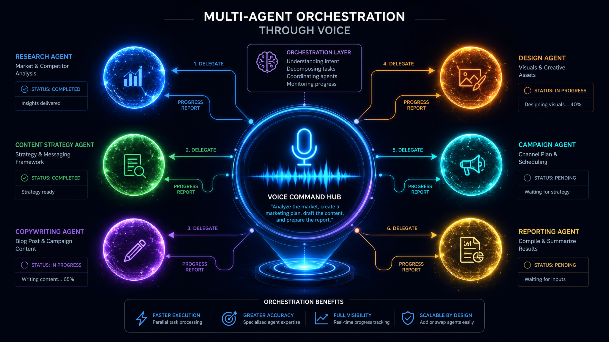 Multi-Agent Orchestration Through Voice Commands
