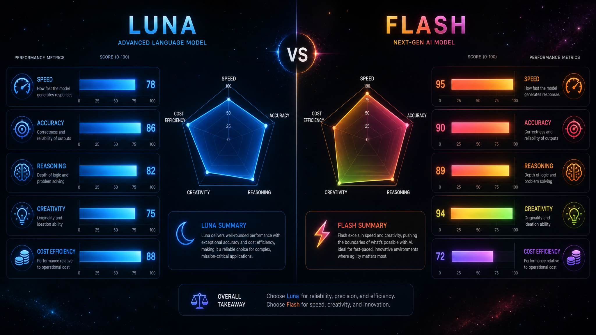 Luna vs Flash Performance Benchmark Comparison