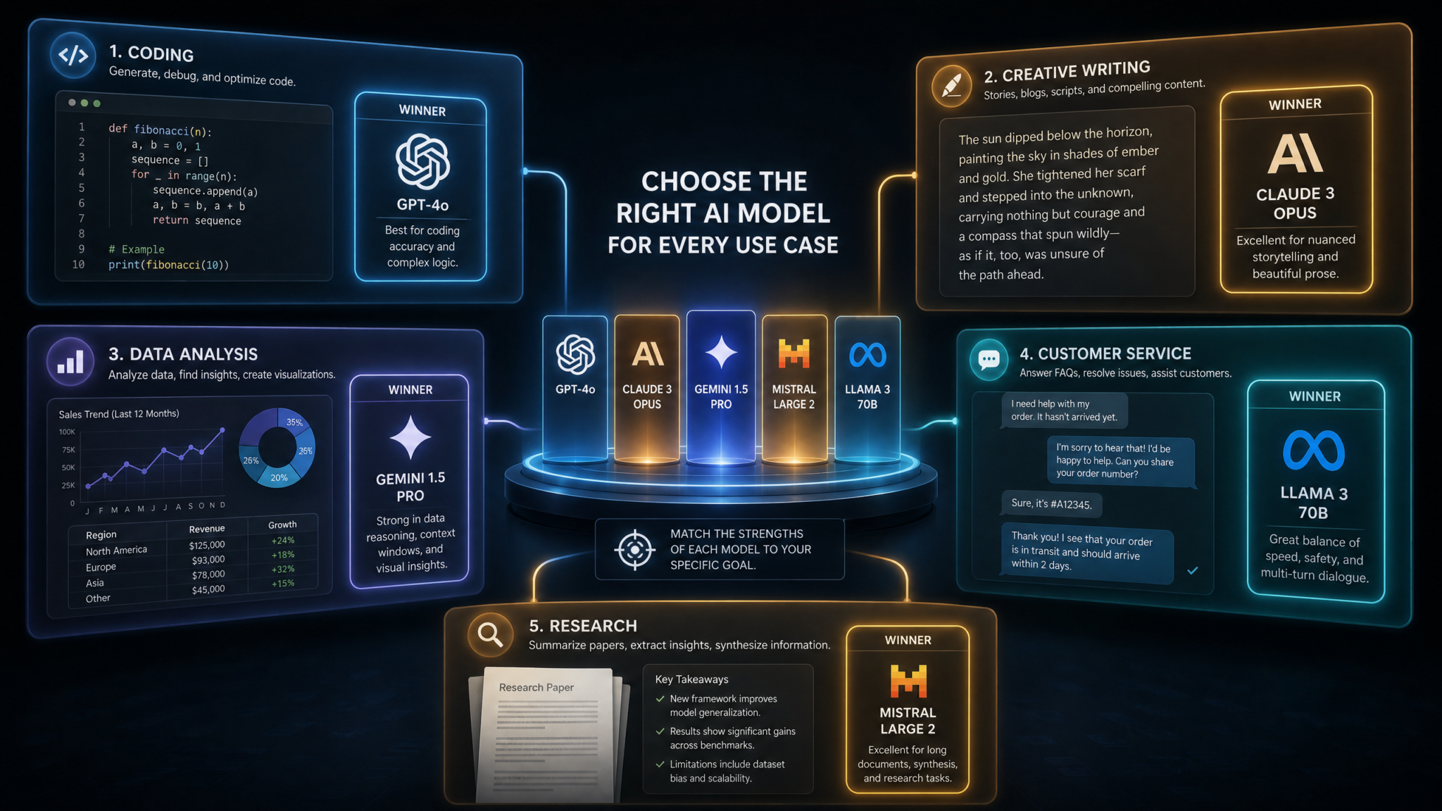Choosing the Right AI Model for Different Use Cases