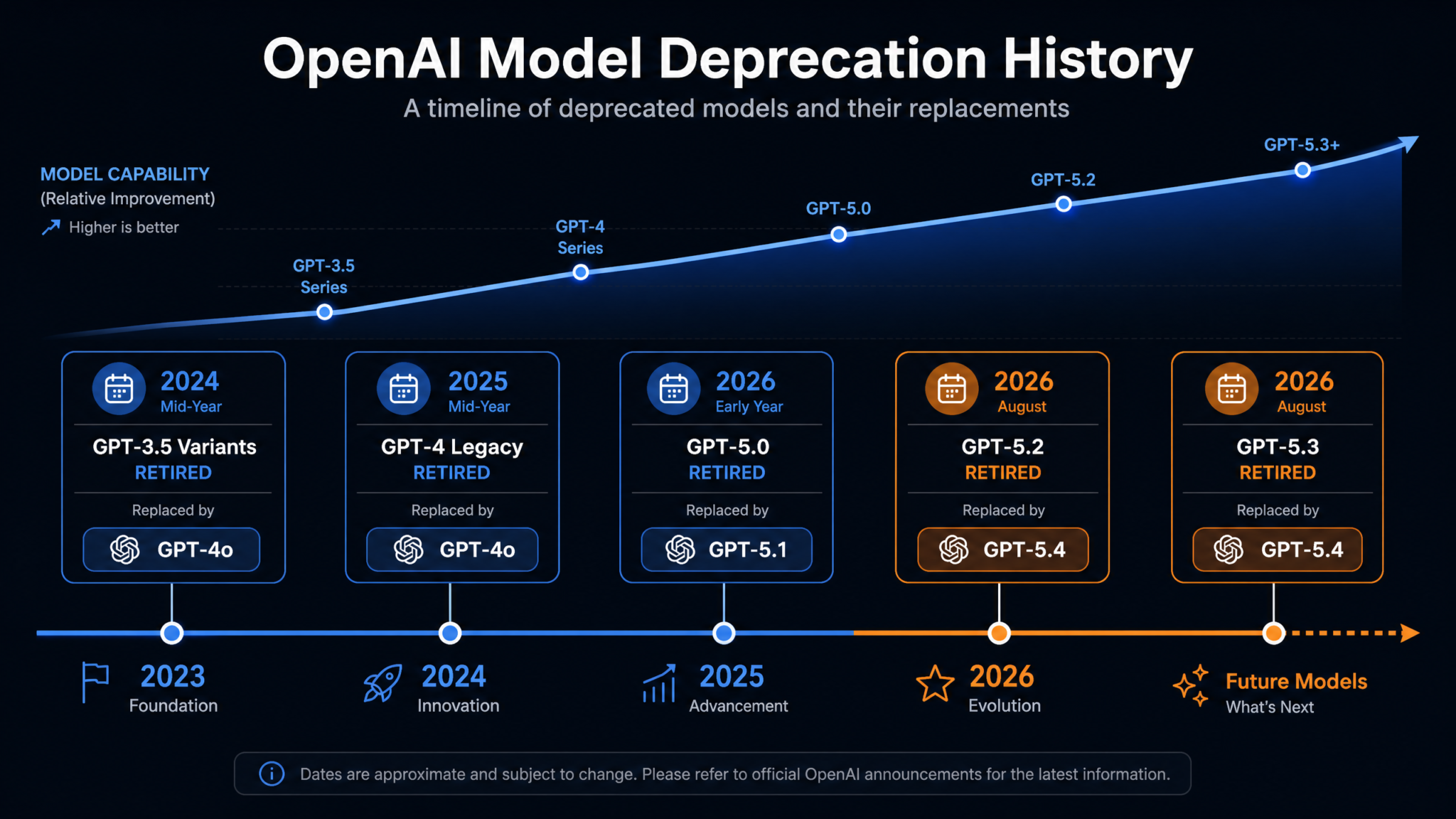 OpenAI Retires GPT-5.2 and GPT-5.3 on August 10: What Developers Need to Know About the Model Deprecation and Migration Path - Section 1