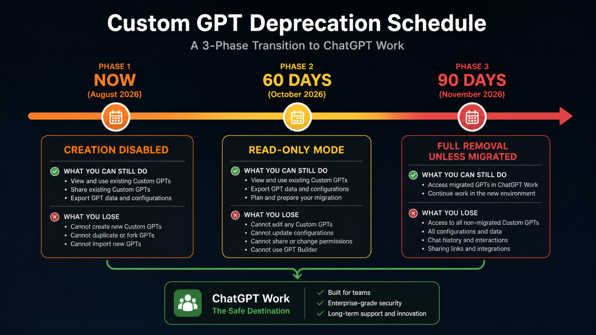 OpenAI Ends Custom GPTs on Personal Plans: What This Means for Plus, Pro, and Free Users in August 2026 - Section 1