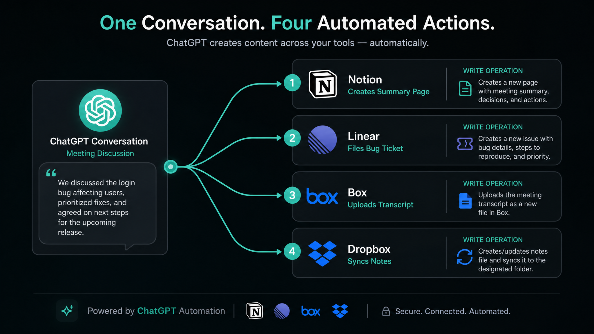 ChatGPT Gets Write Access to Box, Notion, Linear, and Dropbox: New App Integrations Expand AI Workflow Automation - Section 1