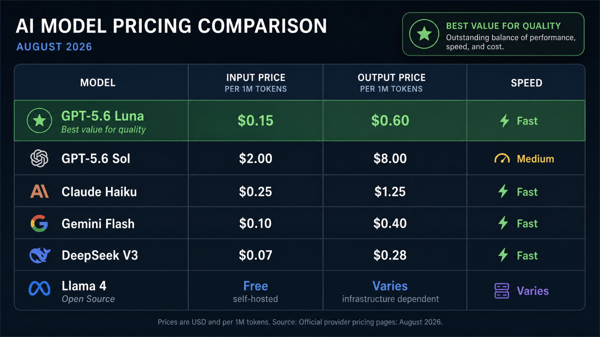 OpenAI Drops GPT-5.6 Luna Price by 80%: What the Biggest API Price Cut in AI History Means for Developers and Startups - Section 1