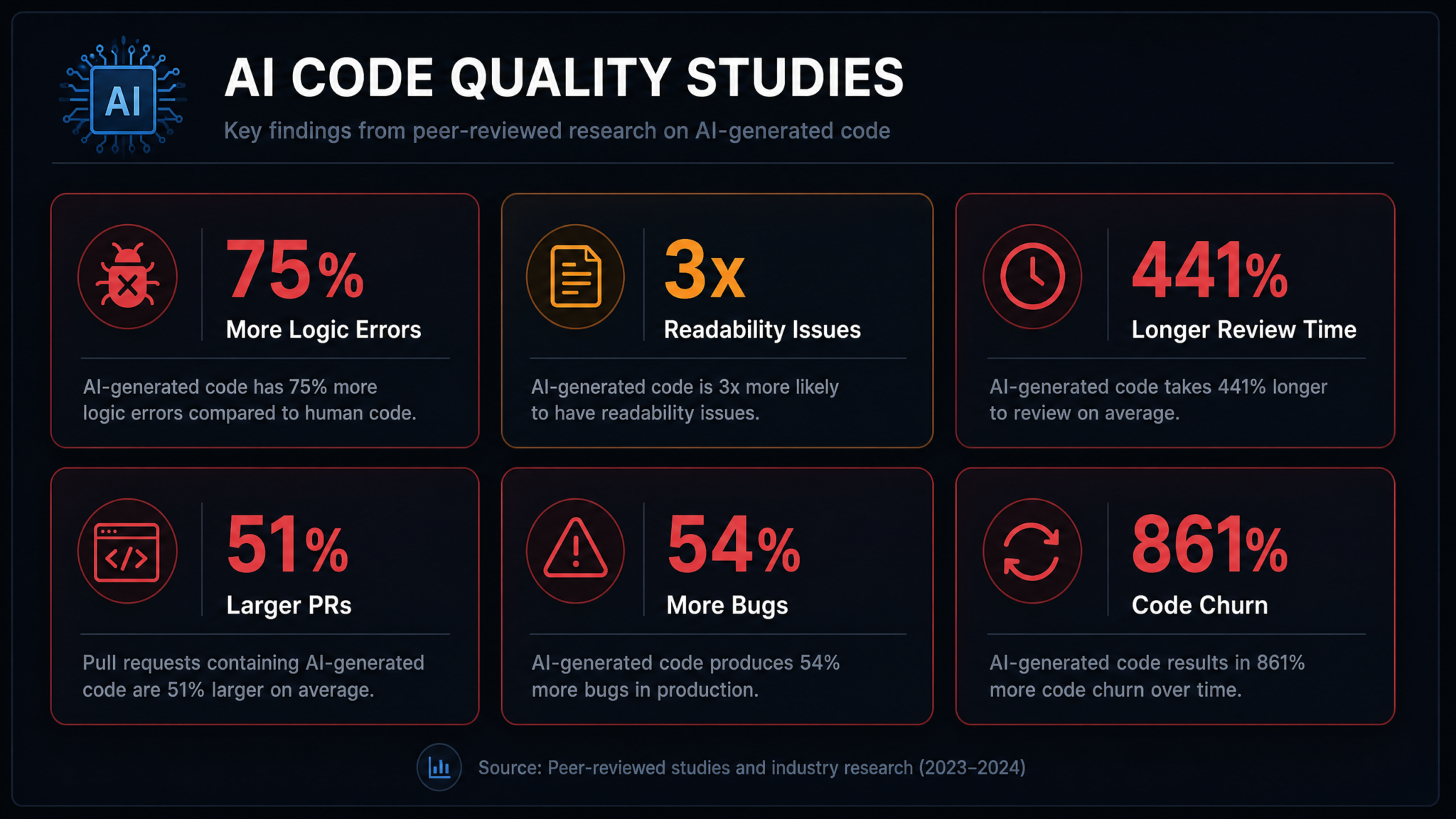 AI-Generated Code Has 75% More Bugs: What the 2026 New Relic and Faros Studies Mean for Development Teams Using Codex and Copilot - Section 1