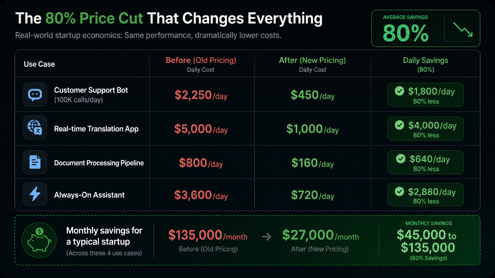 OpenAI Drops GPT-5.6 Luna Price by 80%: What the Biggest API Price Cut in AI History Means for Developers and Startups - Section 2
