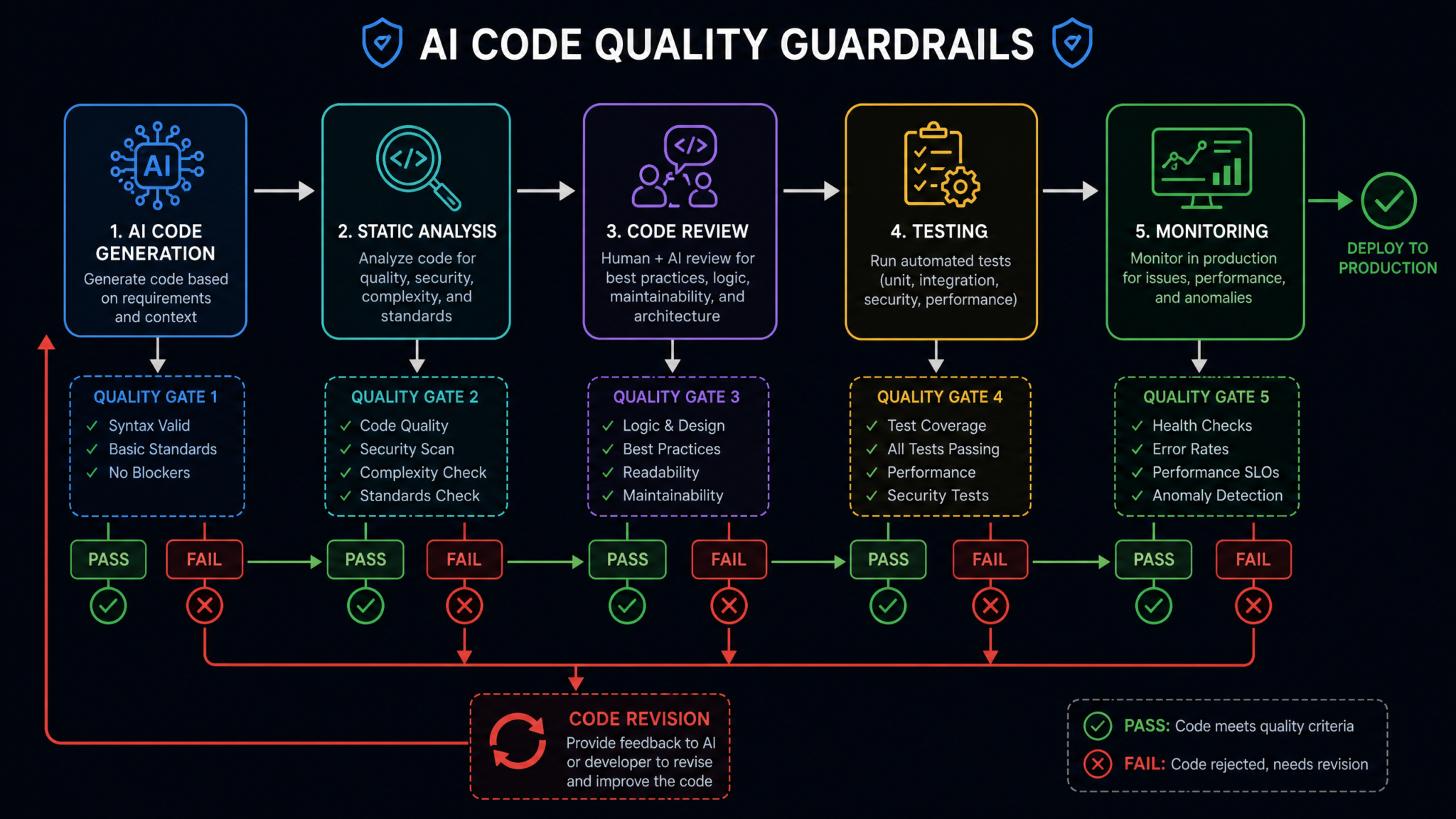 AI-Generated Code Has 75% More Bugs: What the 2026 New Relic and Faros Studies Mean for Development Teams Using Codex and Copilot - Section 2