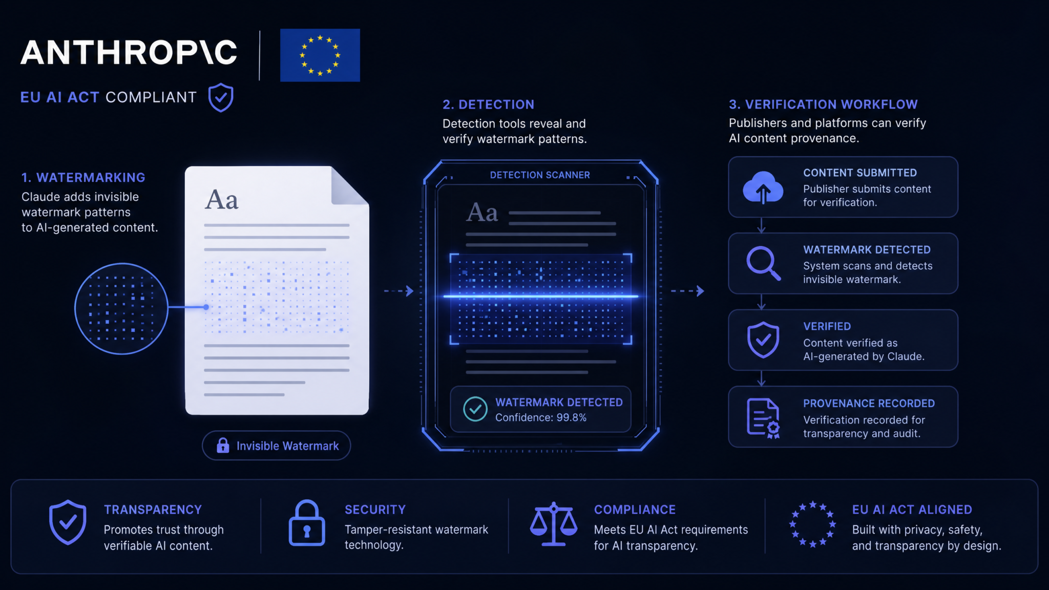 How to Detect AI-Generated Content with Anthropic