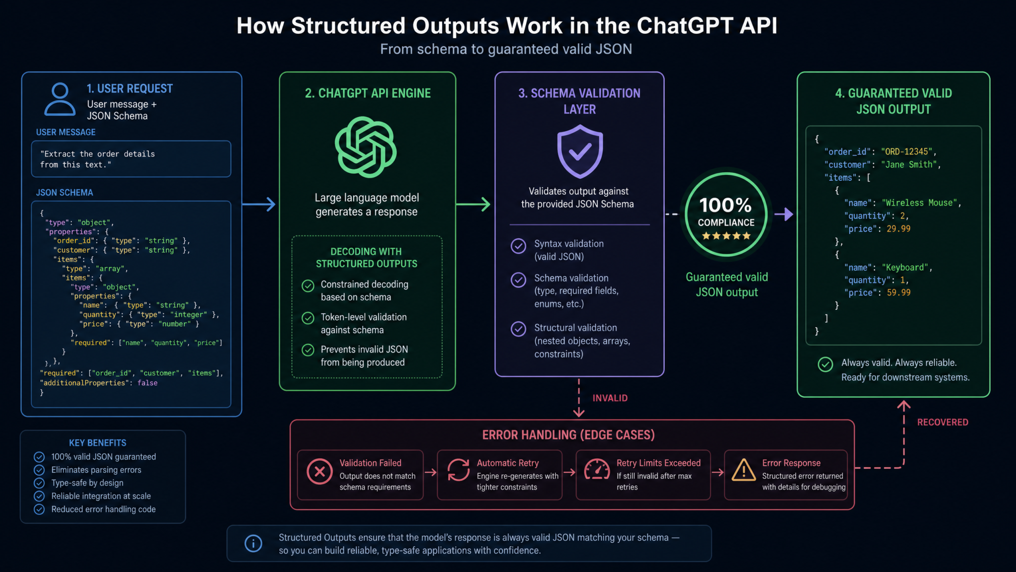 How to Use ChatGPT Structured Outputs for Reliable JSON: Complete API Tutorial with Schema Validation and Error Handling - Section 1