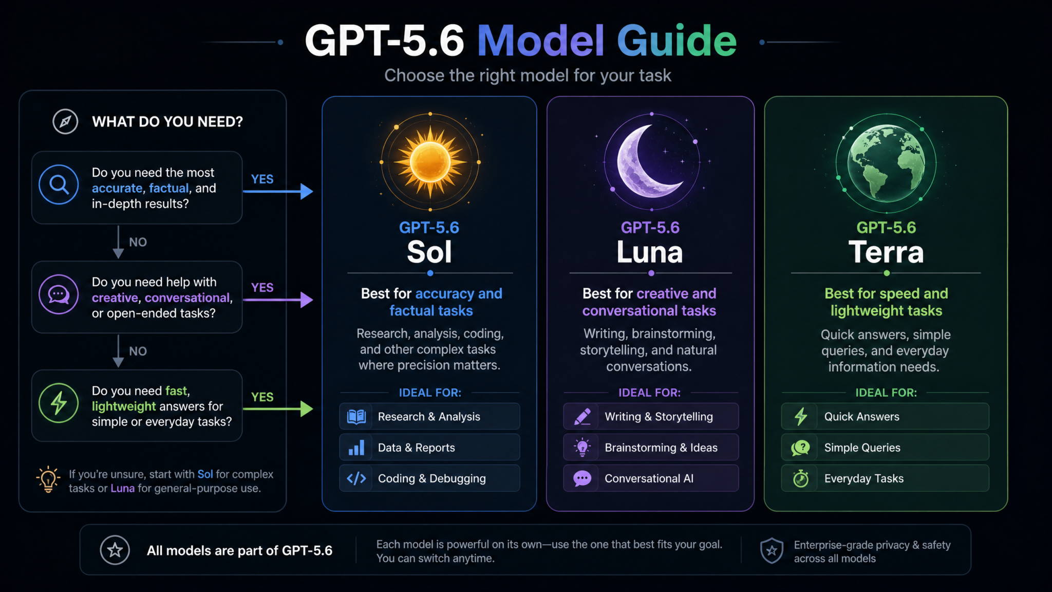 How to Use GPT-5.6 Sol