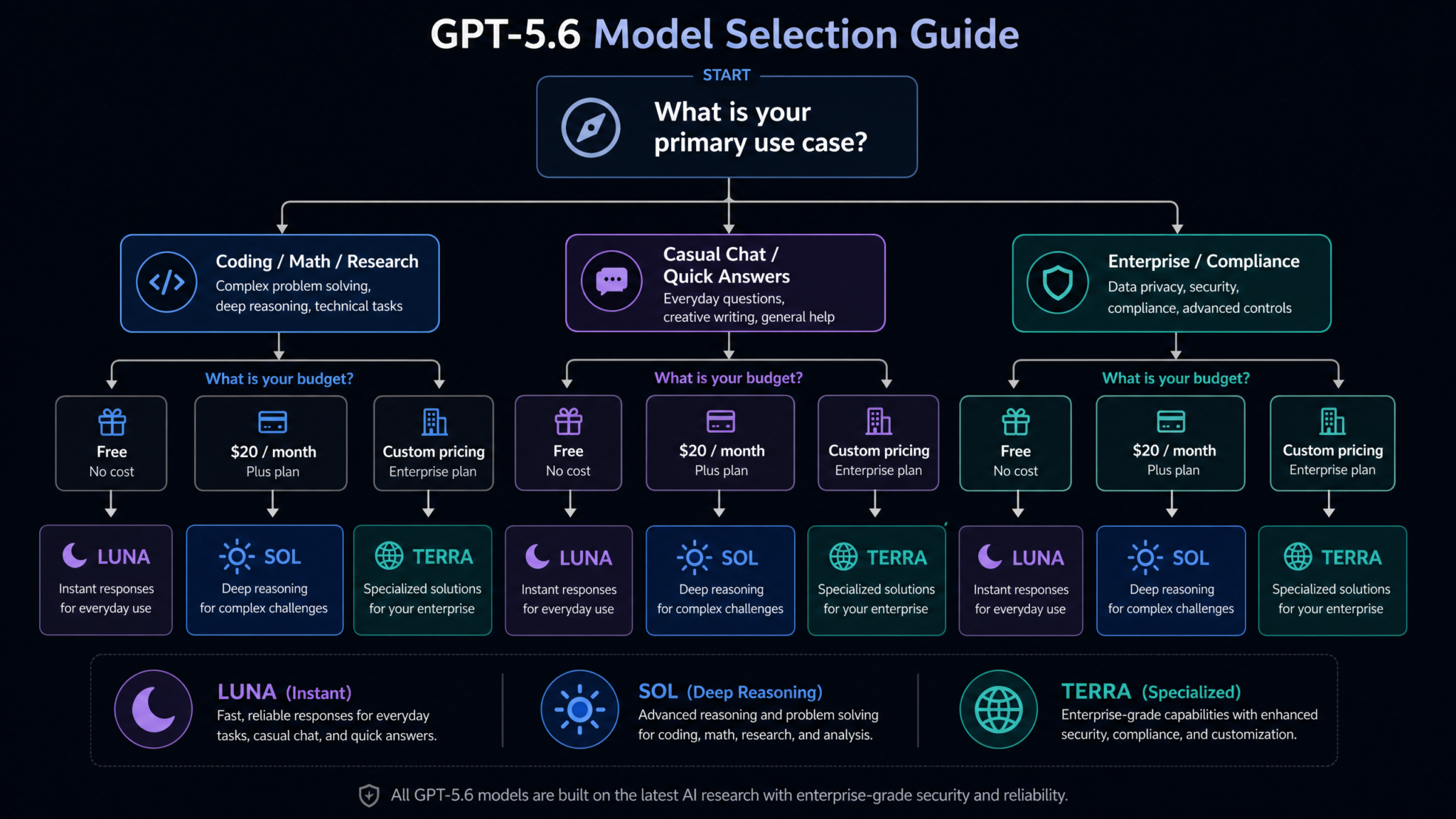 How to Use GPT-5.6 Sol, Luna, and Terra: Complete Model Selection Guide for Every ChatGPT Tier in August 2026 - Section 1