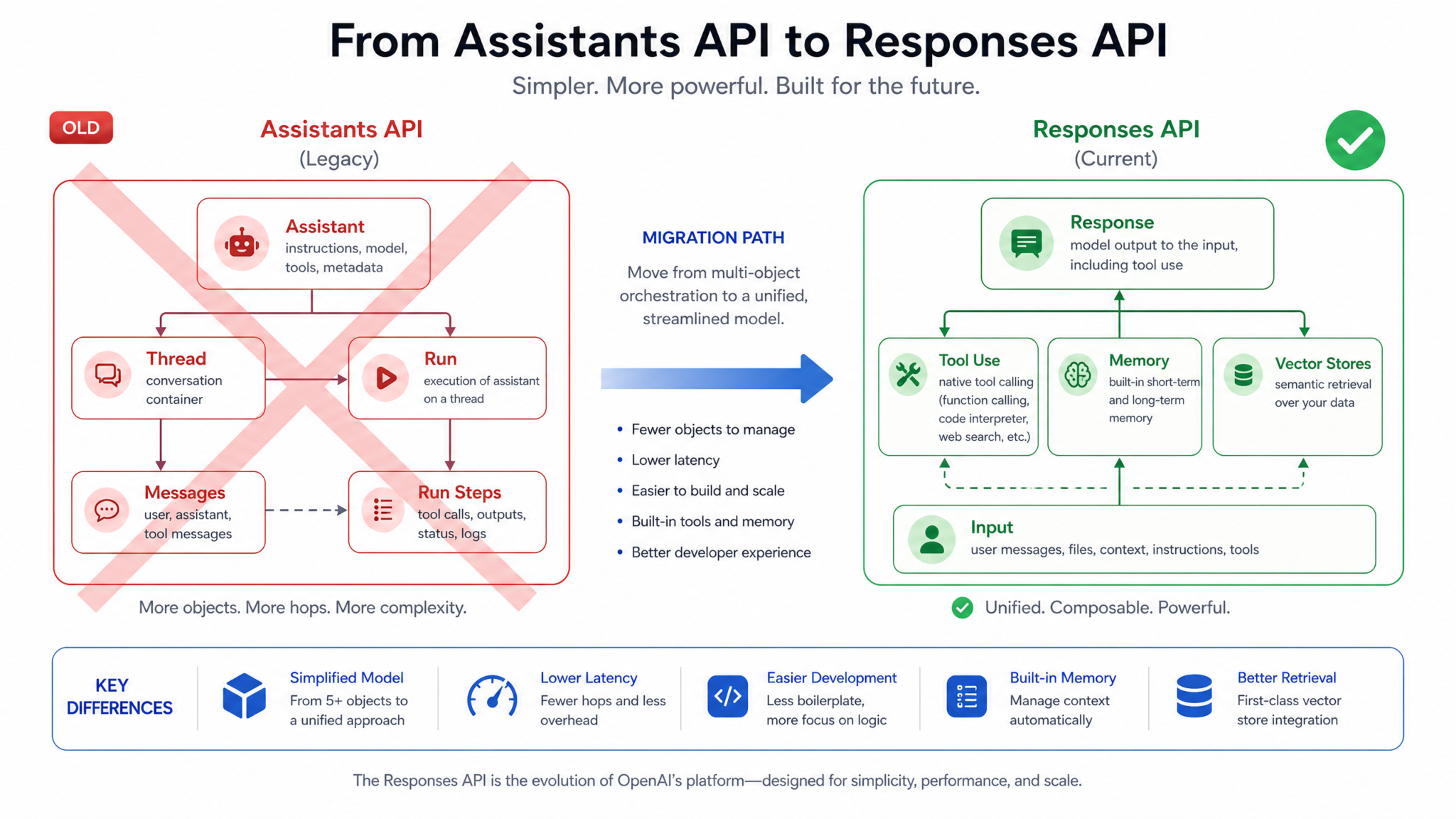 How to Migrate from OpenAI Assistants API to the Responses API Before the August 26 Shutdown: Complete Developer Guide - Section 1