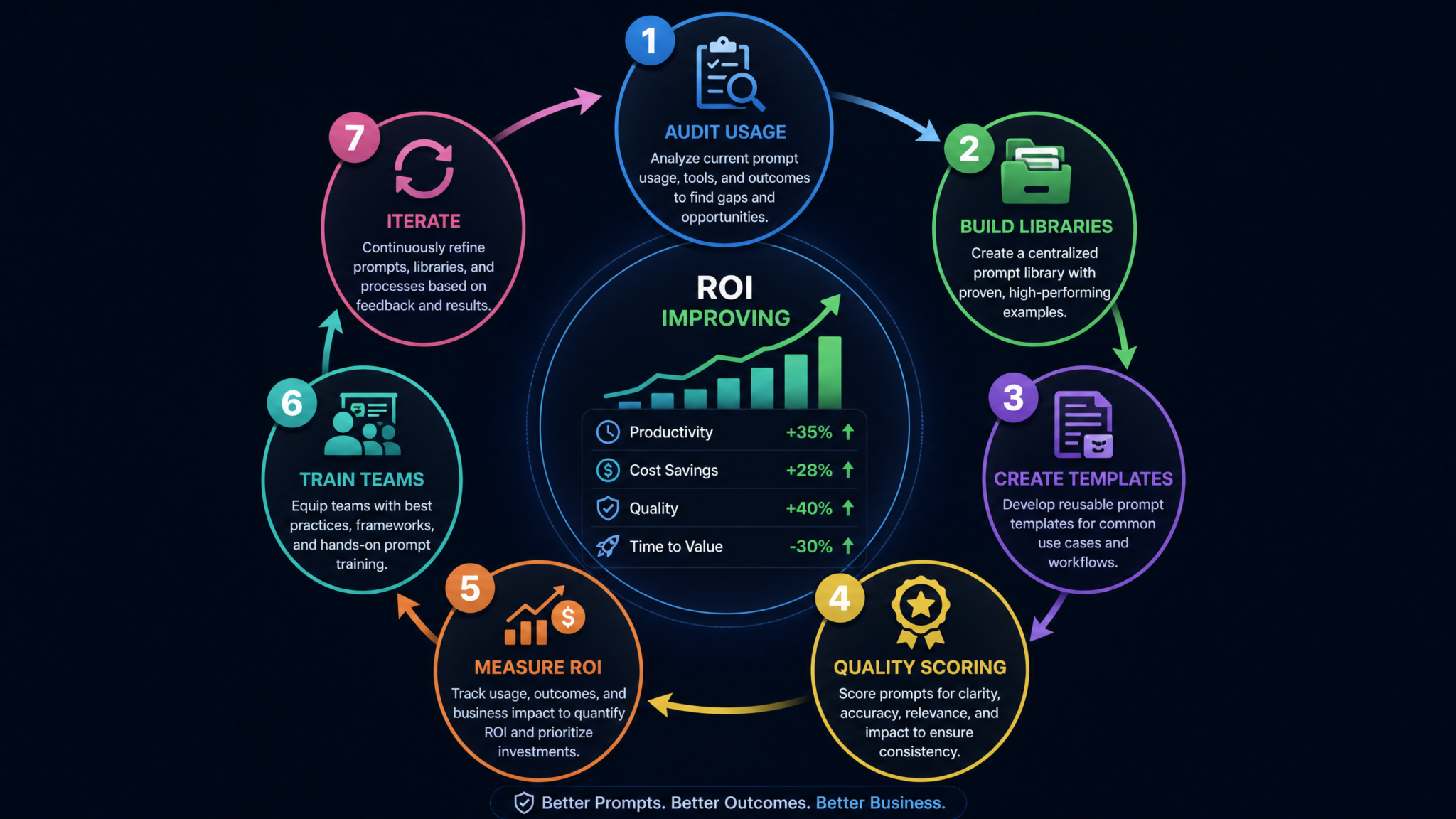 How to Build a ChatGPT Prompt Engineering System for Your Business: Complete ROI-Driven Framework - Section 1