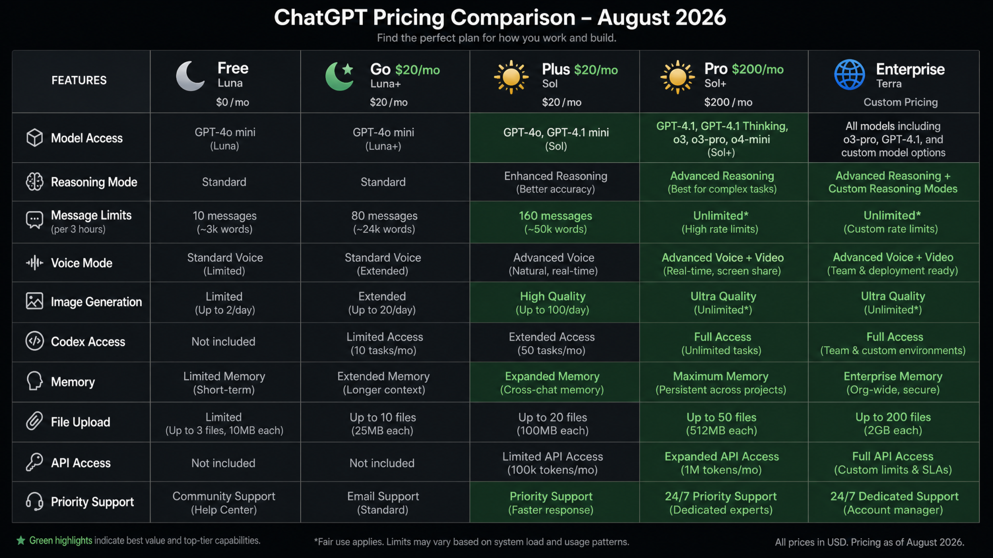 How to Use GPT-5.6 Sol, Luna, and Terra: Complete Model Selection Guide for Every ChatGPT Tier in August 2026 - Section 2