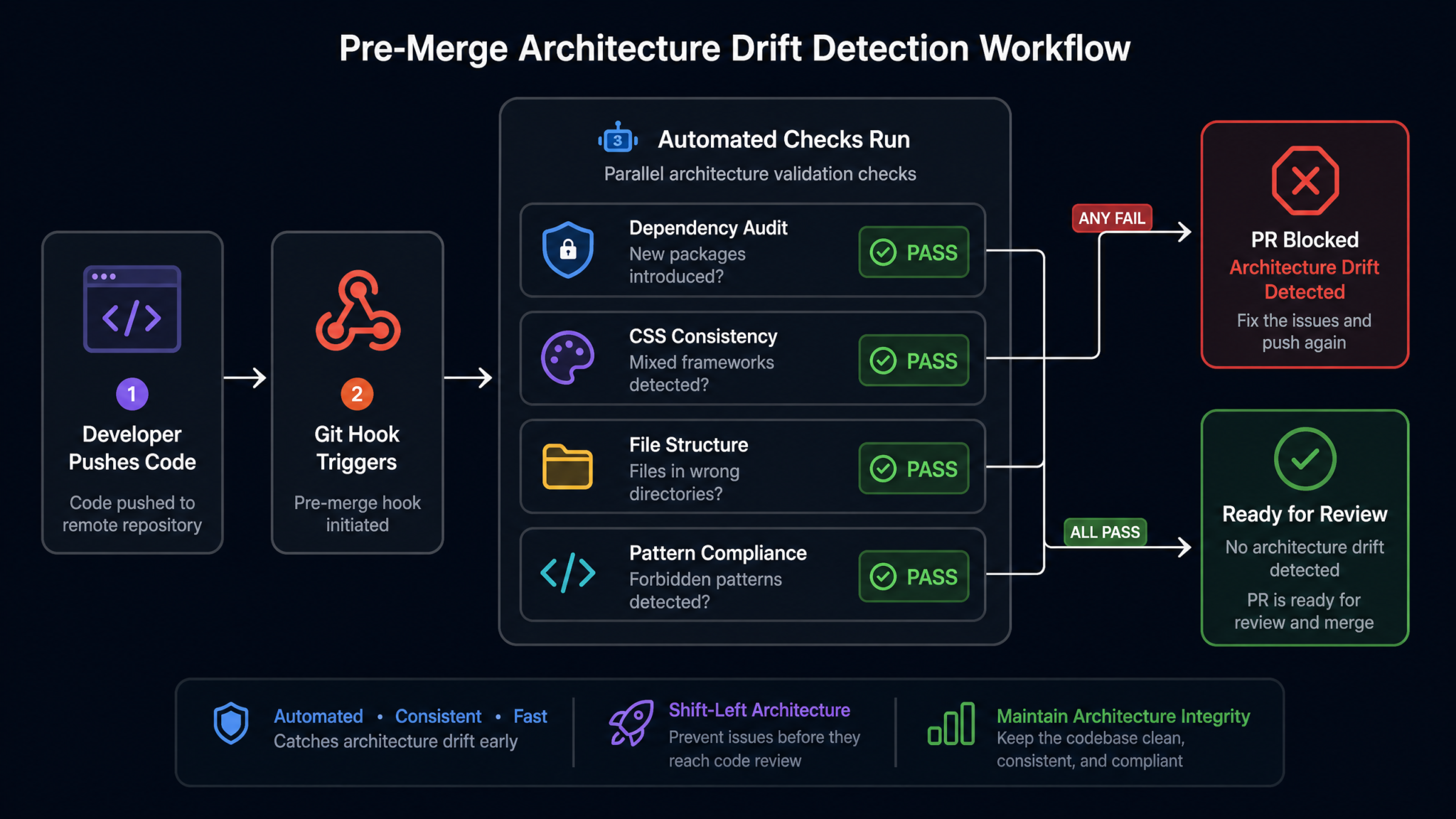 How to Manage Design Decisions When Using AI Coding Agents: Complete Guide to Preventing Architecture Drift with Claude Code, Cursor, and Codex - Section 2