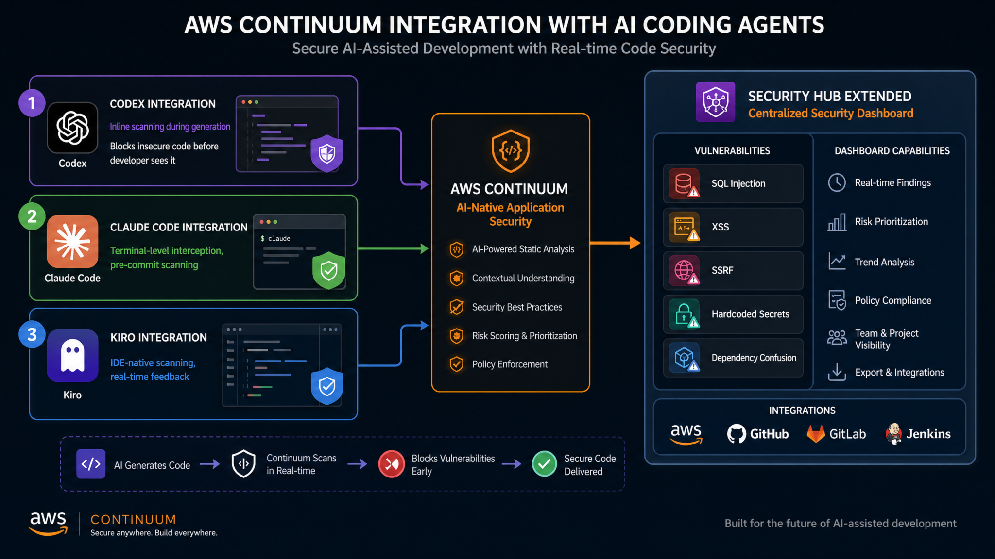 AWS Continuum Now Secures AI-Generated Code from Codex and Claude Code: Complete Guide to Enterprise AI Code Security in 2026 - Section 1