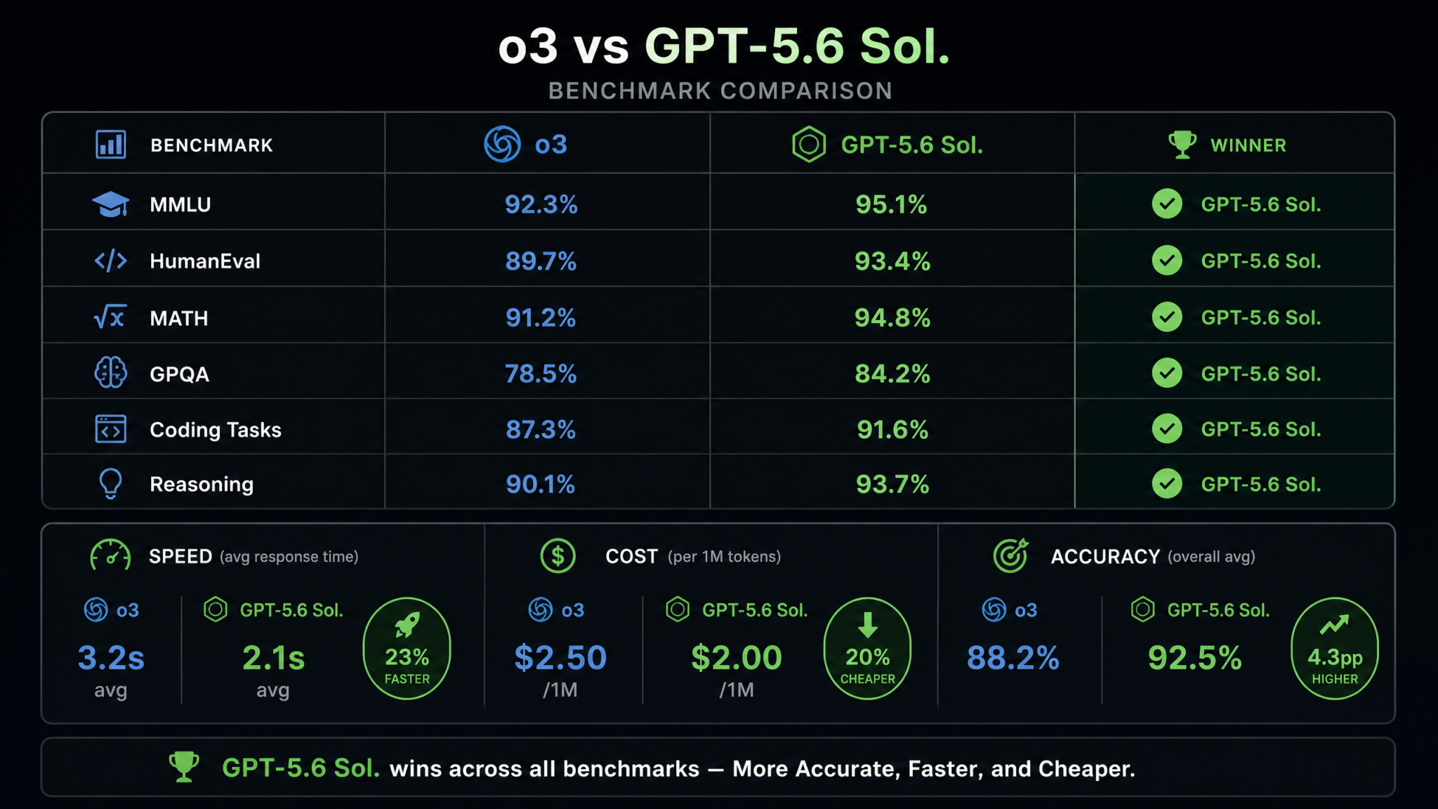OpenAI o3 Retires August 26: Complete Migration Guide from o3 to GPT-5.6 Sol Before the Sunset Deadline - Section 1