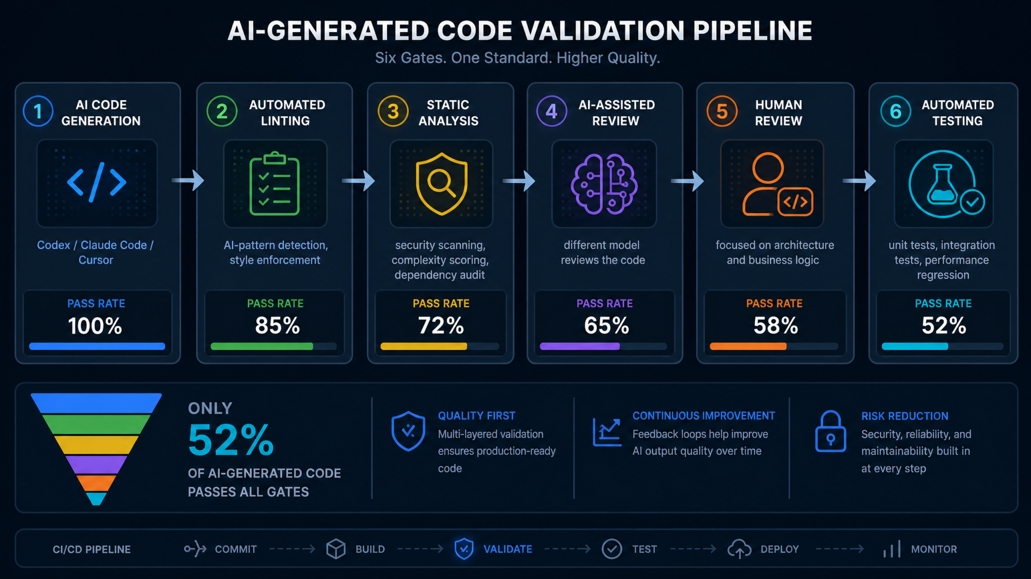 AI-Generated Code Is Creating a New Software Bottleneck: Complete Guide to Validation, Testing, and Quality Assurance for AI-Assisted Development - Section 1