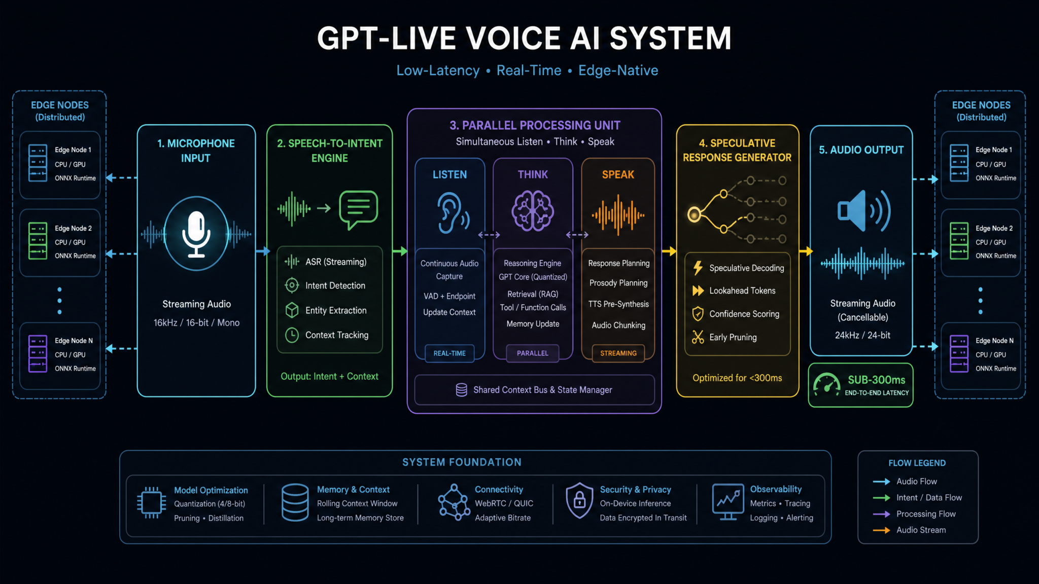 GPT-Live Architecture Explained: How OpenAI Built Sub-300ms Voice AI with Turnless Conversation - Section 1