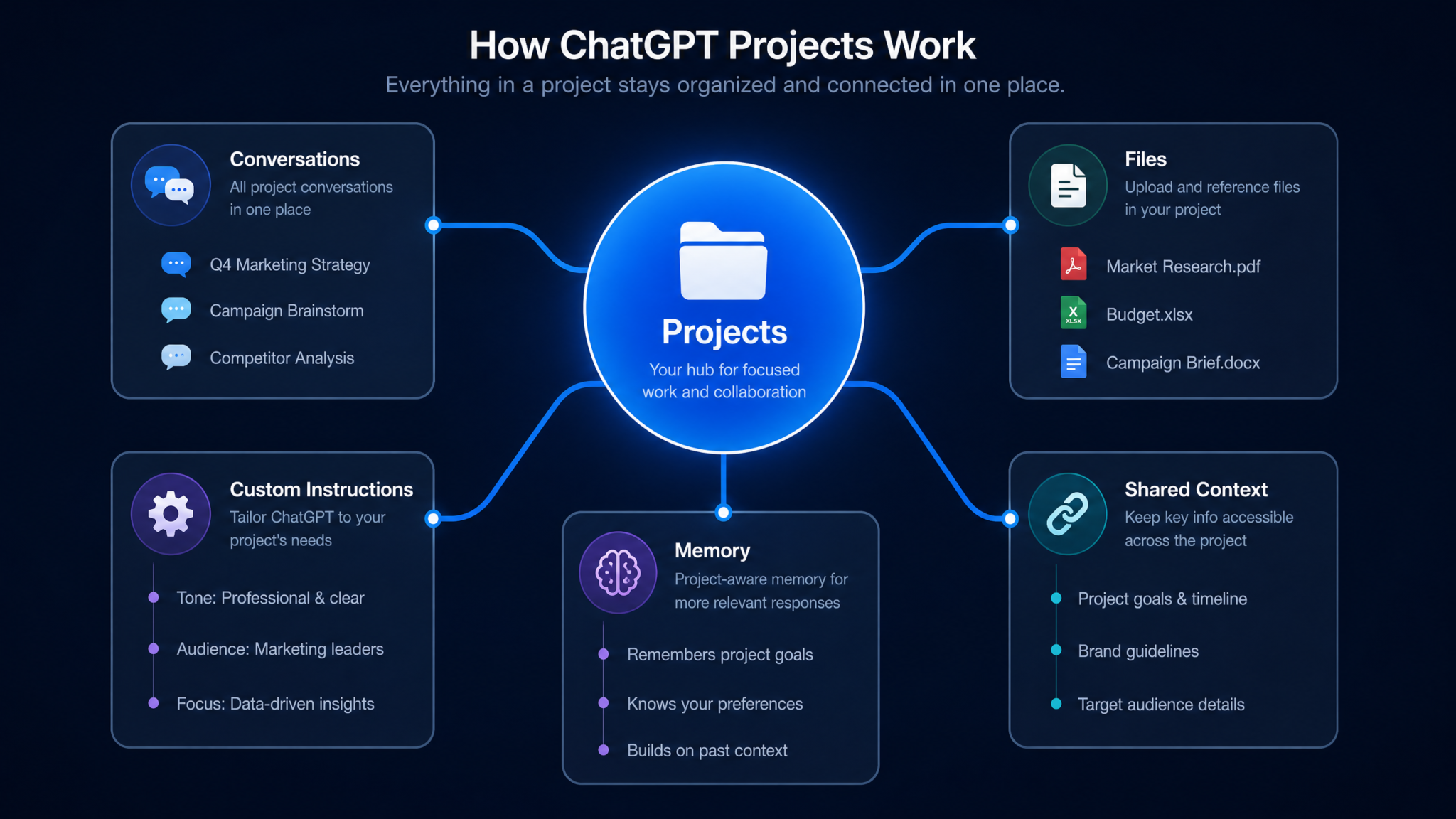 ChatGPT Projects Feature Complete Guide: How to Organize Conversations, Files, and Custom Instructions for Complex Workflows - Section 1
