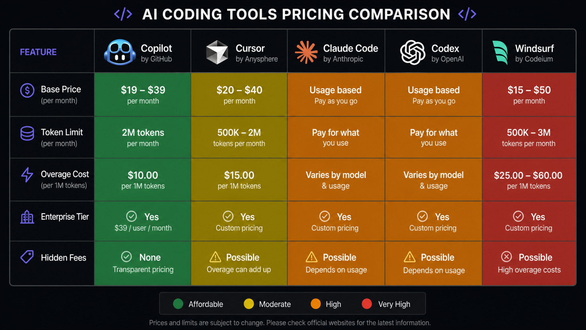 What AI Coding Tools Really Cost in 2026: Complete Guide to Hidden Expenses, Token Budgets, and ROI Calculation for Engineering Teams - Section 1