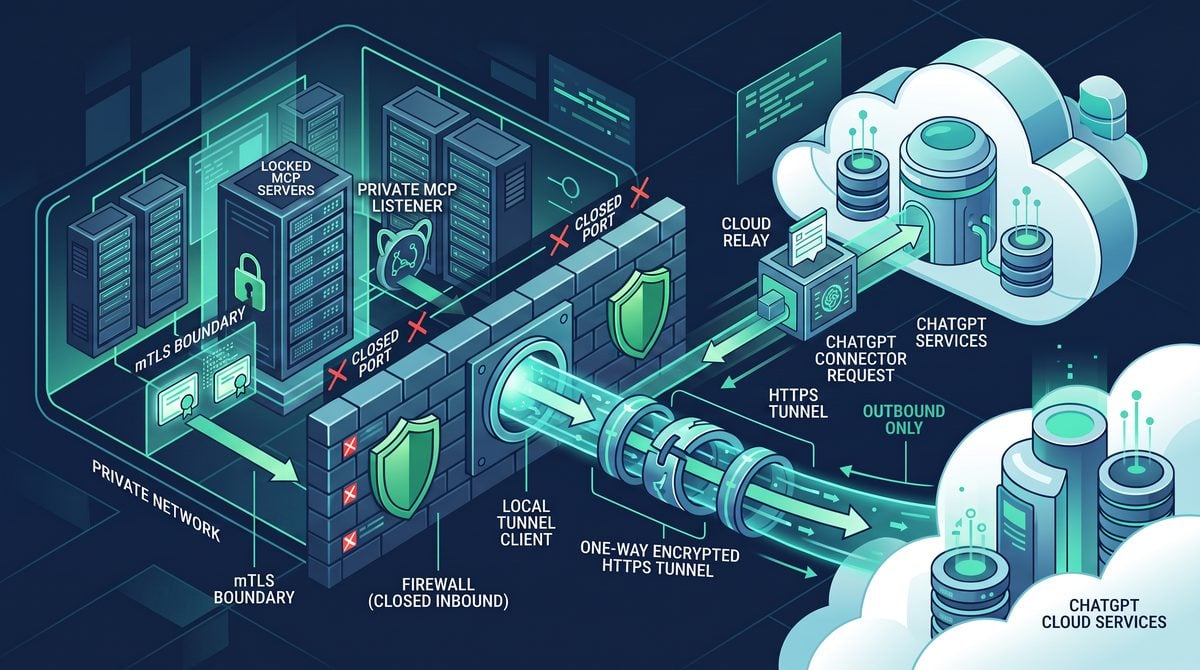 OpenAI Secure MCP Tunnel Explained: Connect ChatGPT to Private Servers Without Public Exposure — architecture and implementation visual
