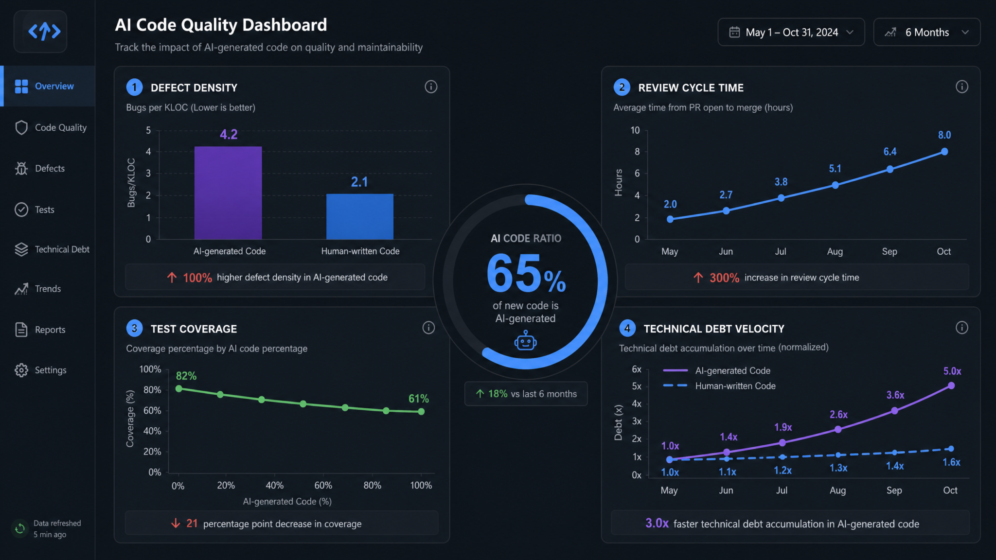 AI-Generated Code Is Creating a New Software Bottleneck: Complete Guide to Validation, Testing, and Quality Assurance for AI-Assisted Development - Section 2