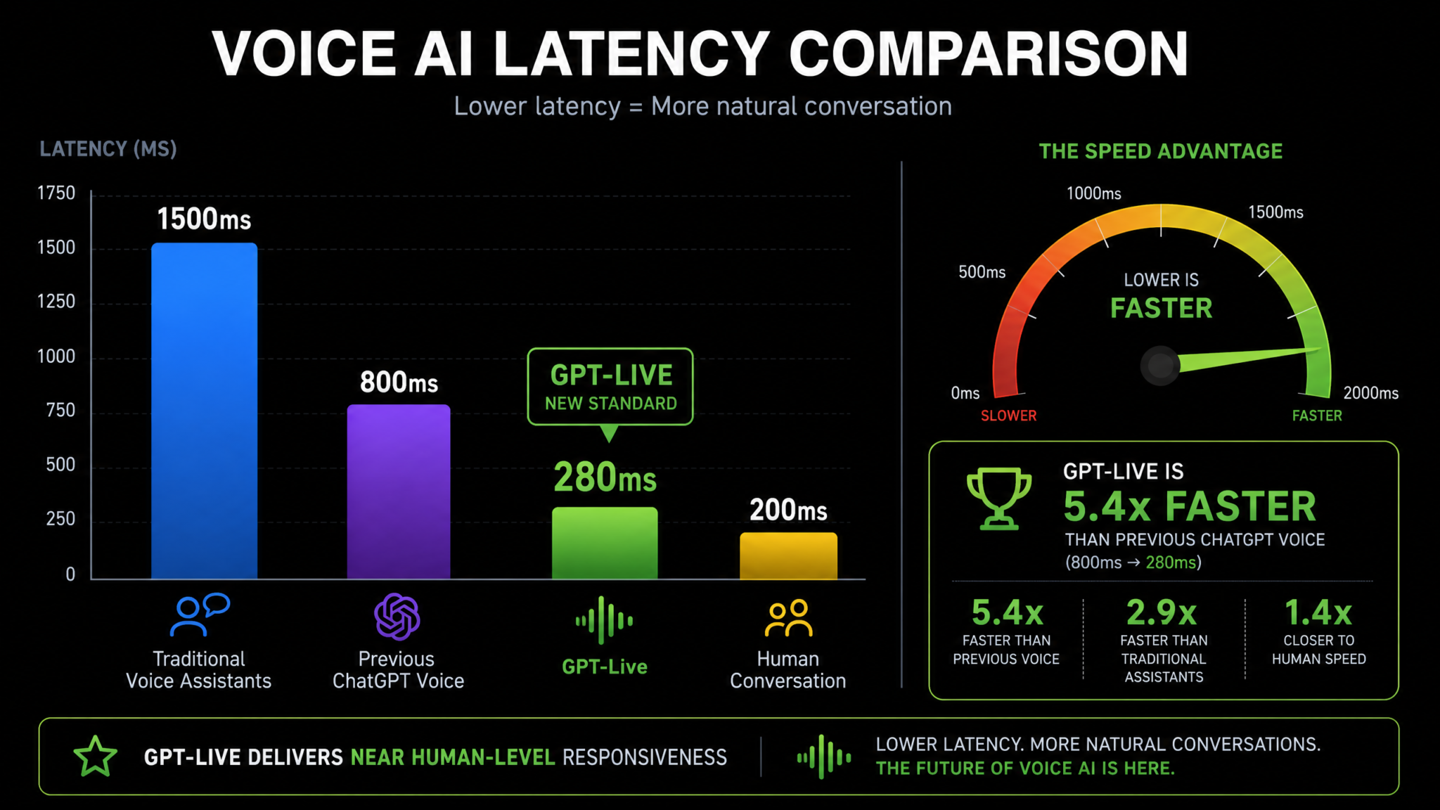 GPT-Live Architecture Explained: How OpenAI Built Sub-300ms Voice AI with Turnless Conversation - Section 2