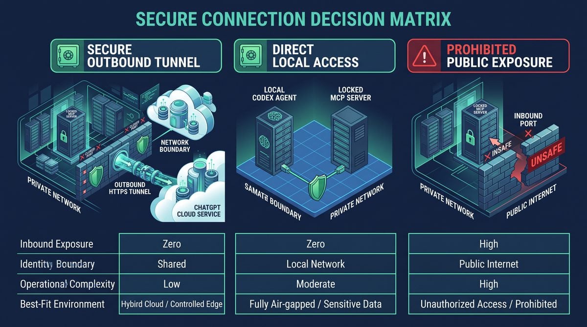 OpenAI Secure MCP Tunnel Explained: Connect ChatGPT to Private Servers Without Public Exposure — workflow and decision framework