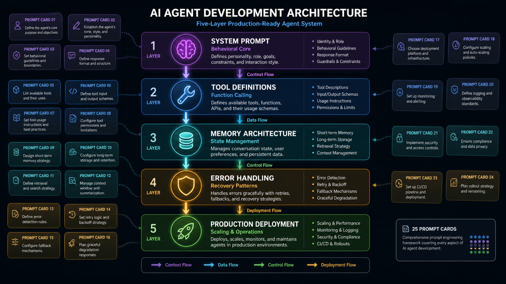 25 ChatGPT Prompts for AI Agent Development: System Prompts, Tool Definitions, Memory Architecture, and Production Deployment Patterns