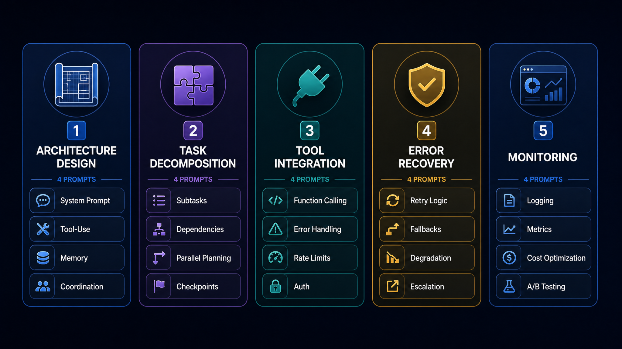 20 ChatGPT Prompts for Building Autonomous AI Agents: From Simple Automations to Long-Horizon Multi-Step Workflows - Section 1