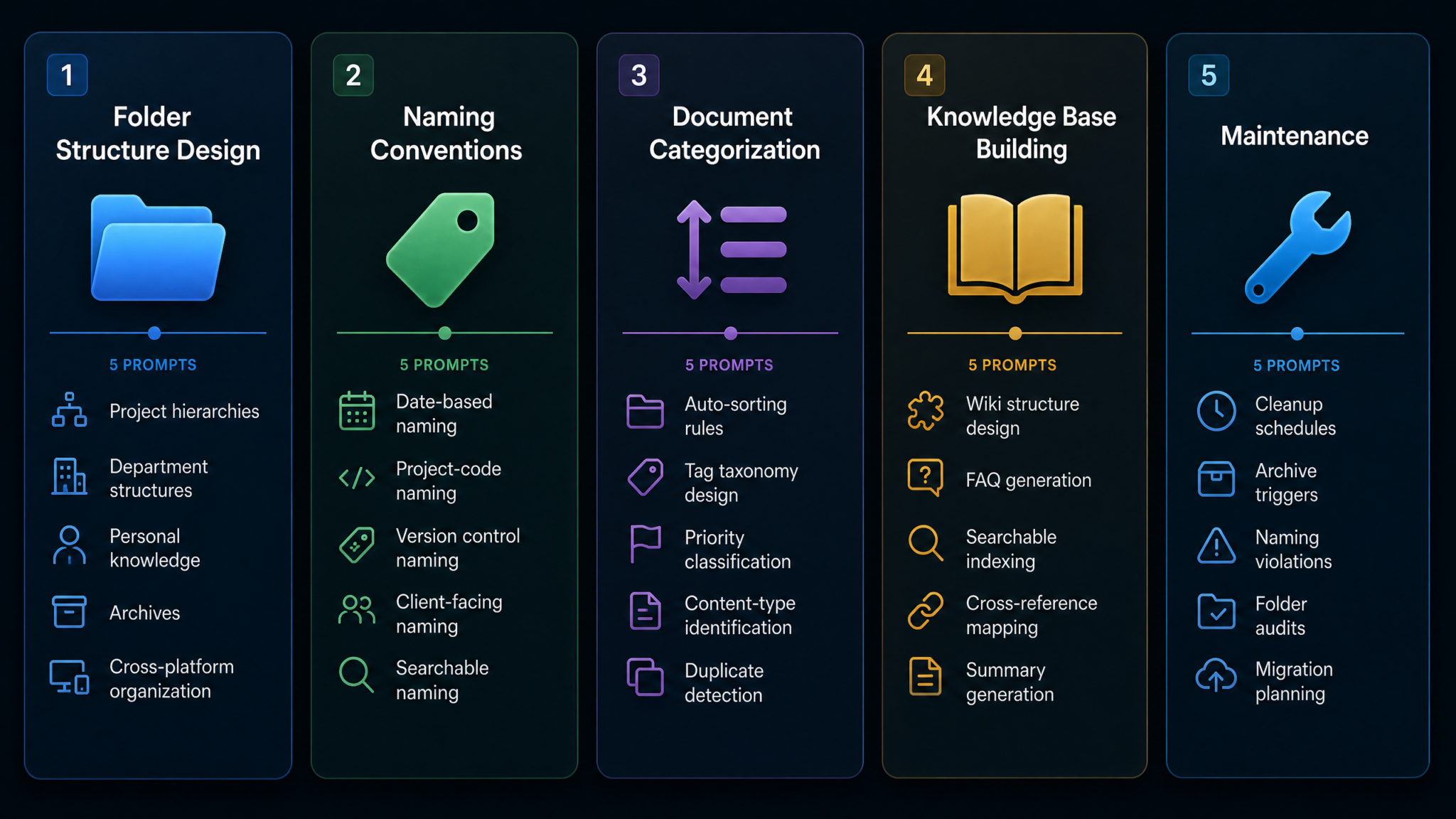 25 ChatGPT Prompts for AI-Powered File Organization: Document Sorting, Naming Conventions, Folder Structures, and Knowledge Base Building - Section 1
