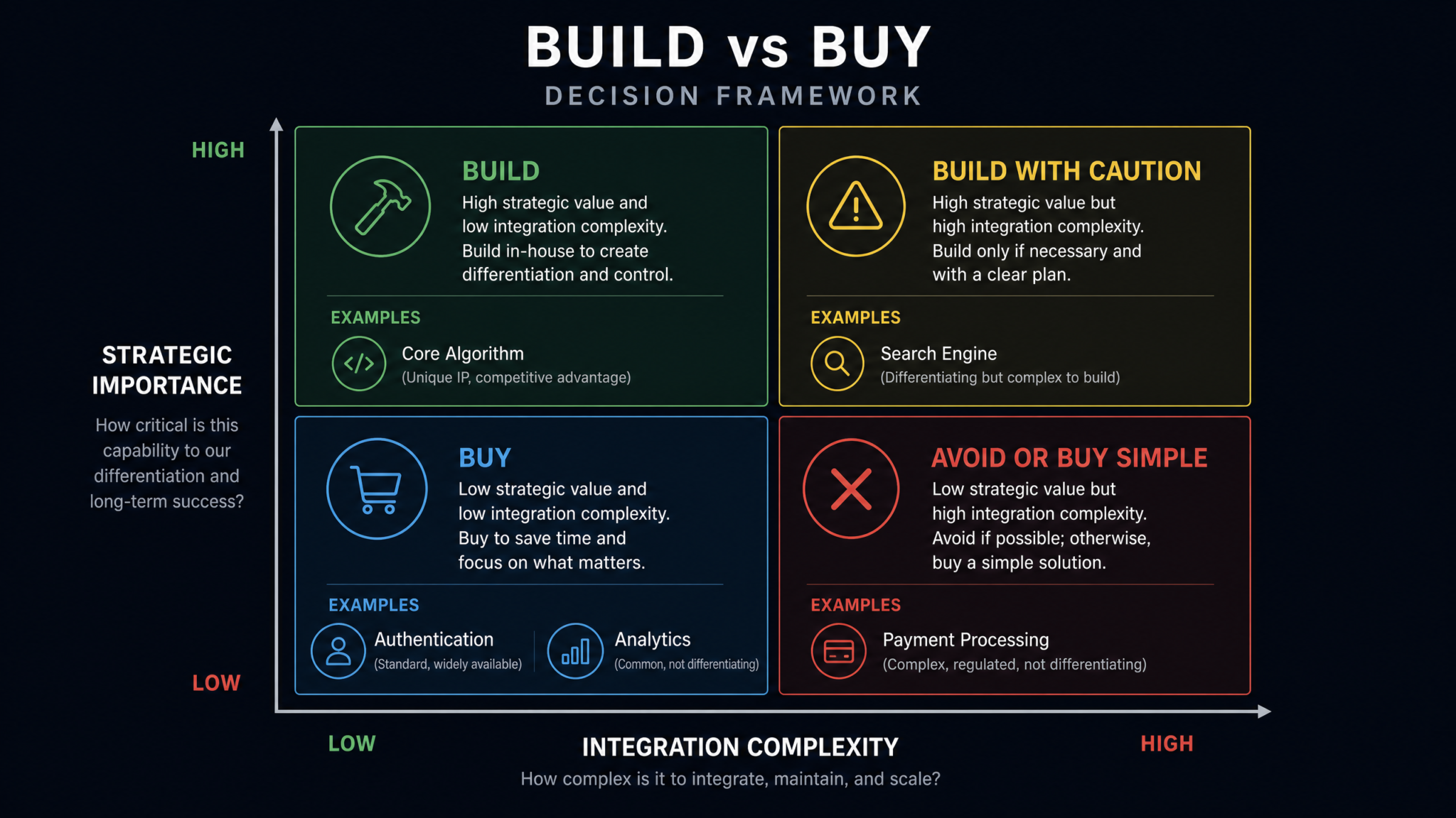 25 ChatGPT Prompts for CTO-Level Software Architecture Decisions: Technology Selection, Team Scaling, Build vs Buy, and Technical Debt Management - Section 1