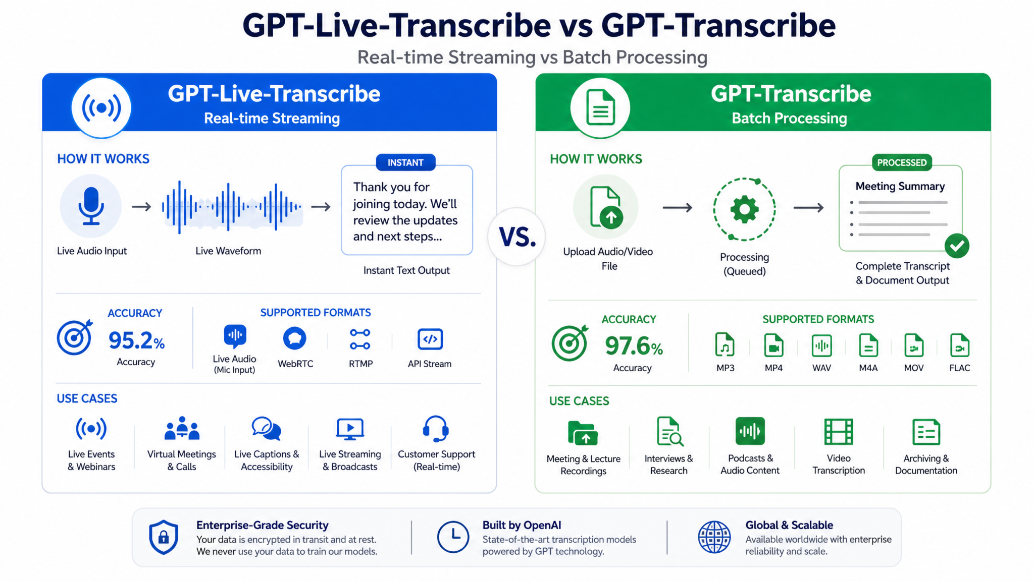 GPT-Live-Transcribe and GPT-Transcribe: Complete Developer Guide to OpenAI