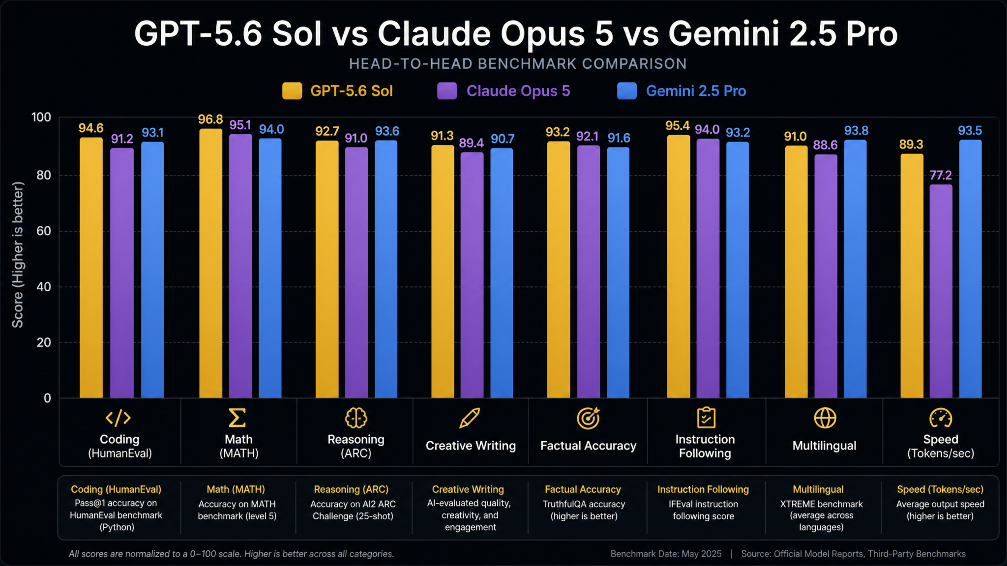 GPT-5.6 Complete Review August 2026: Sol vs Luna vs Terra Benchmarks, Pricing, and Real-World Performance Across Every Use Case - Section 1