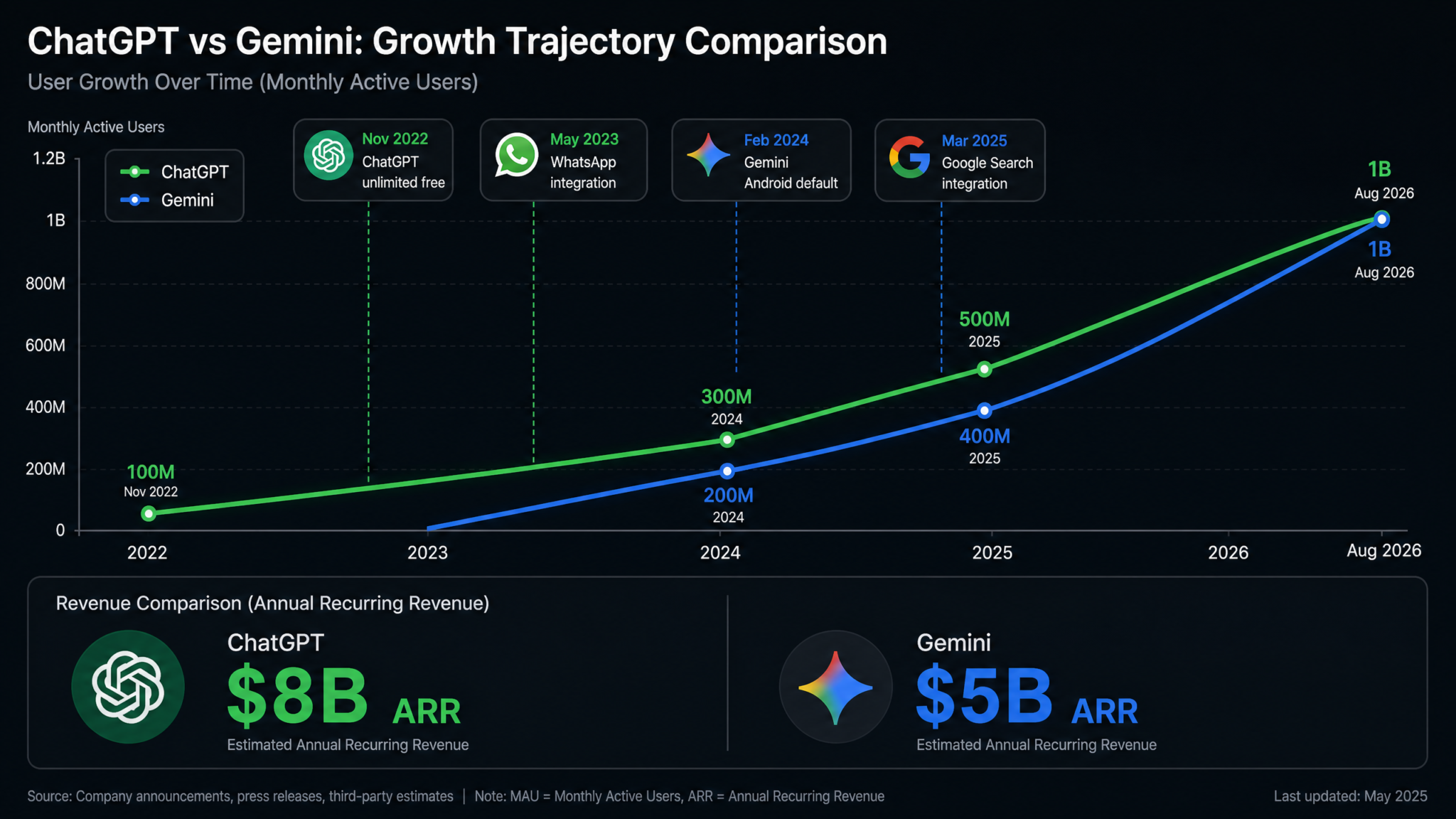 ChatGPT and Gemini Both Hit 1 Billion Users: What the AI Platform War Looks Like at Scale in August 2026 - Section 1