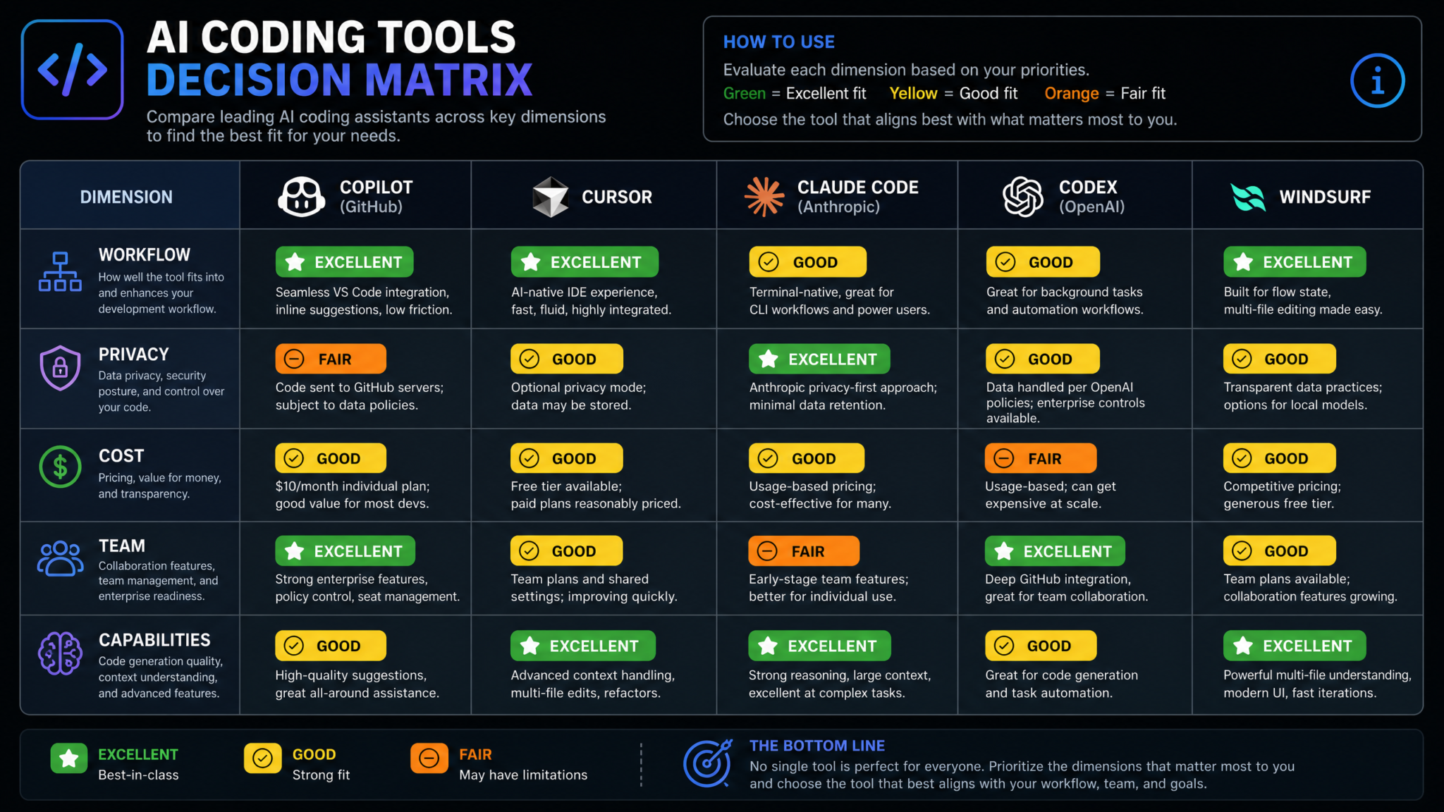 How to Choose an AI Coding Assistant in 2026: Decision Framework for Copilot, Cursor, Claude Code, Codex, and Windsurf - Section 1
