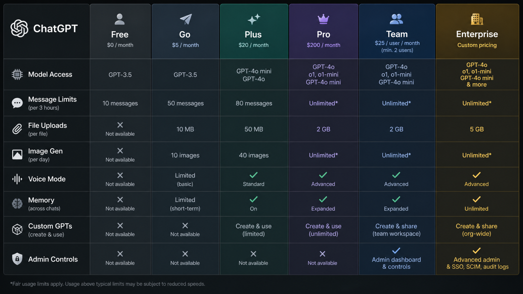 ChatGPT Plans Compared August 2026: Free vs Go vs Plus vs Pro vs Team vs Enterprise — Complete Tier Analysis - Section 1
