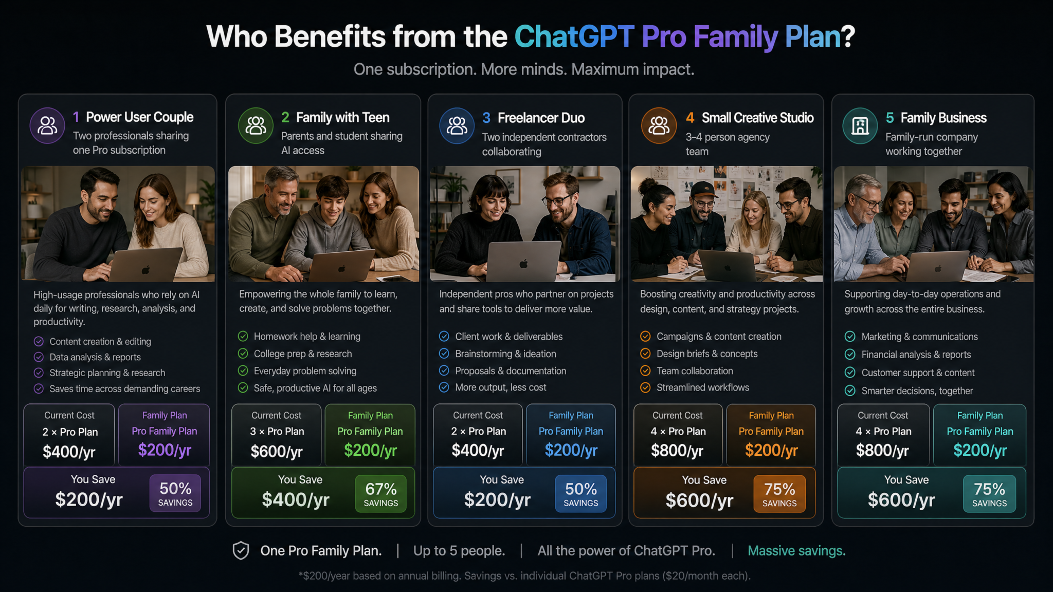 ChatGPT Pro Family Plan Is Coming: What the Shared Pro Capacity Model Means for Households and Small Teams - Section 2
