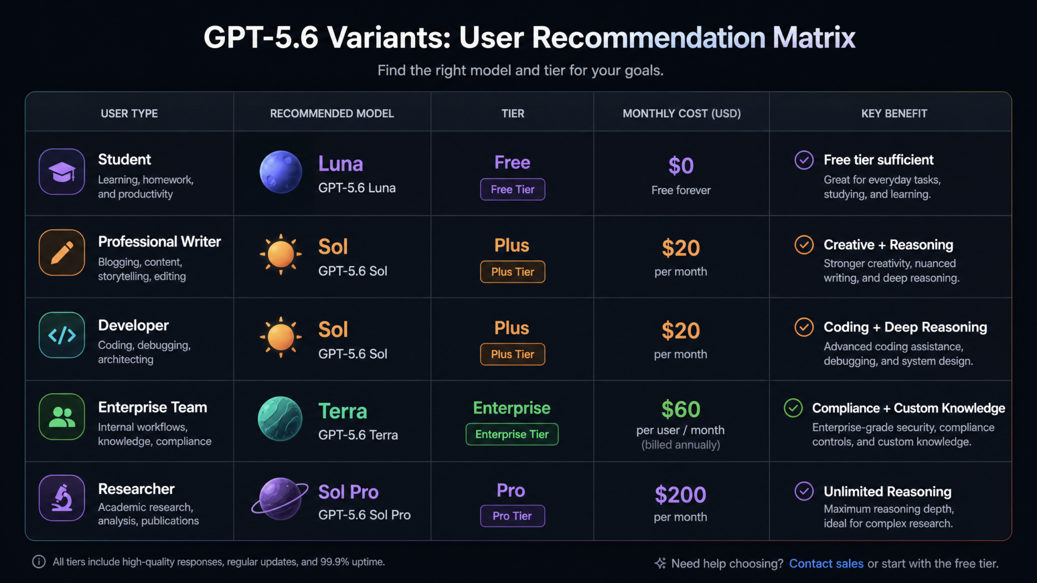 GPT-5.6 Complete Review August 2026: Sol vs Luna vs Terra Benchmarks, Pricing, and Real-World Performance Across Every Use Case - Section 2