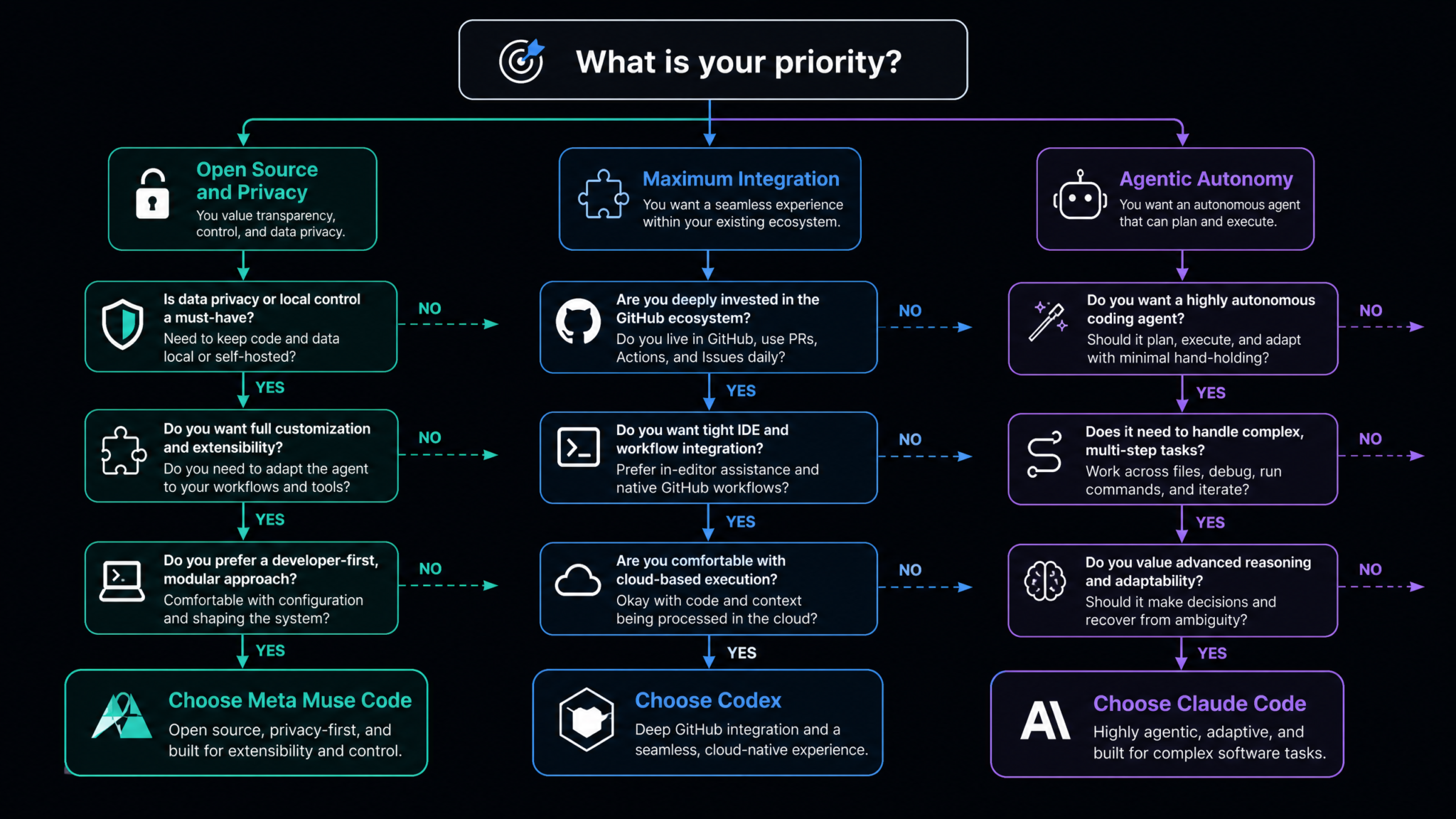 Meta Muse Code vs OpenAI Codex vs Claude Code: How Meta