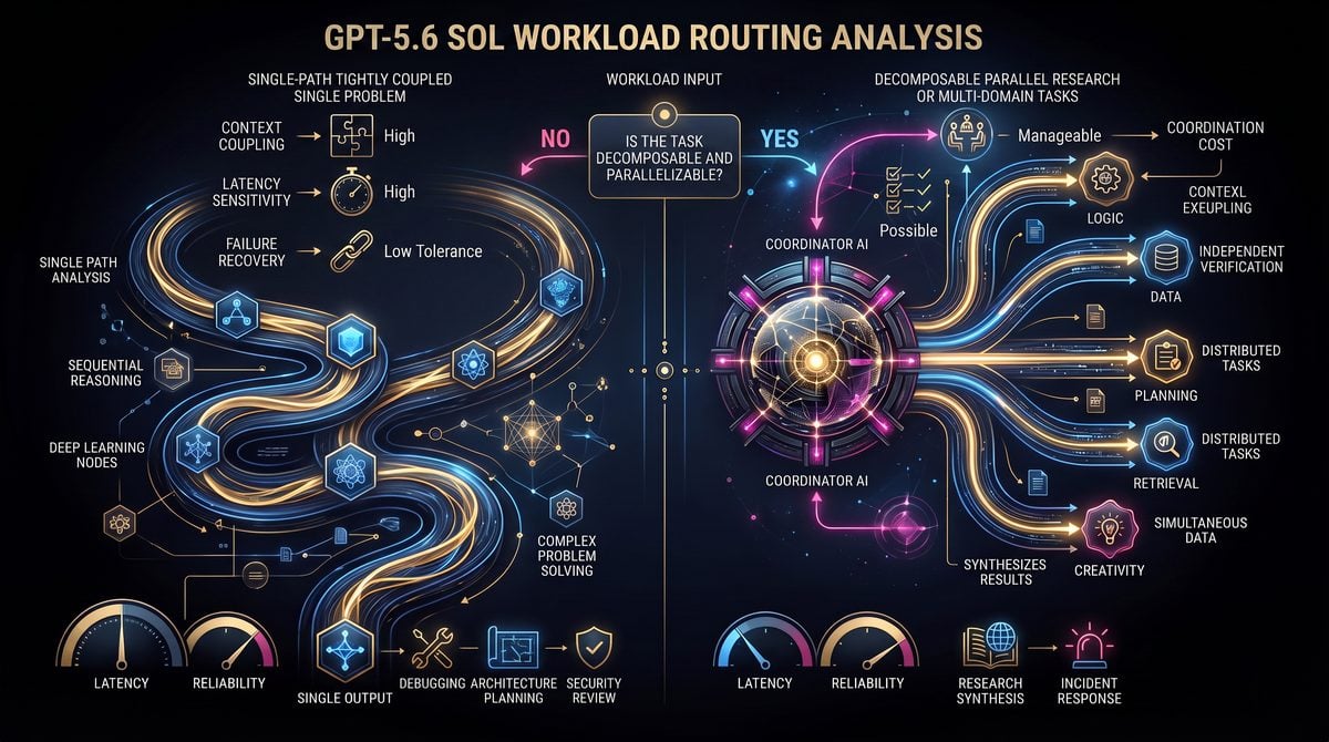 GPT-5.6 Sol Ultra vs Max Reasoning: Subagent Architecture, Cost, Latency, and Workload Selection — workflow and decision framework