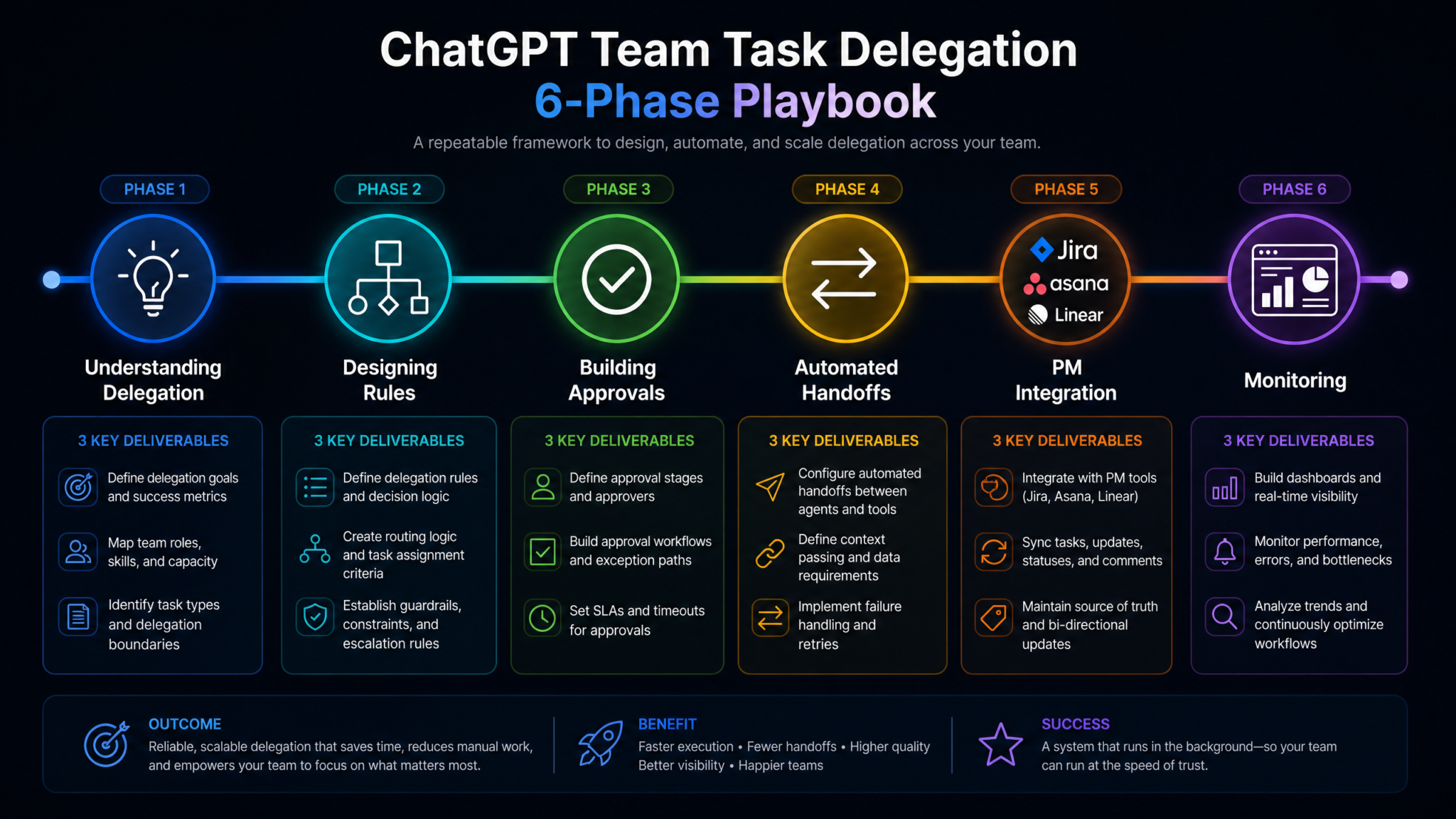 How to Set Up ChatGPT Task Delegation for Teams: Complete Playbook for User-Controlled AI Workflows, Approvals, and Automated Handoffs - Section 1