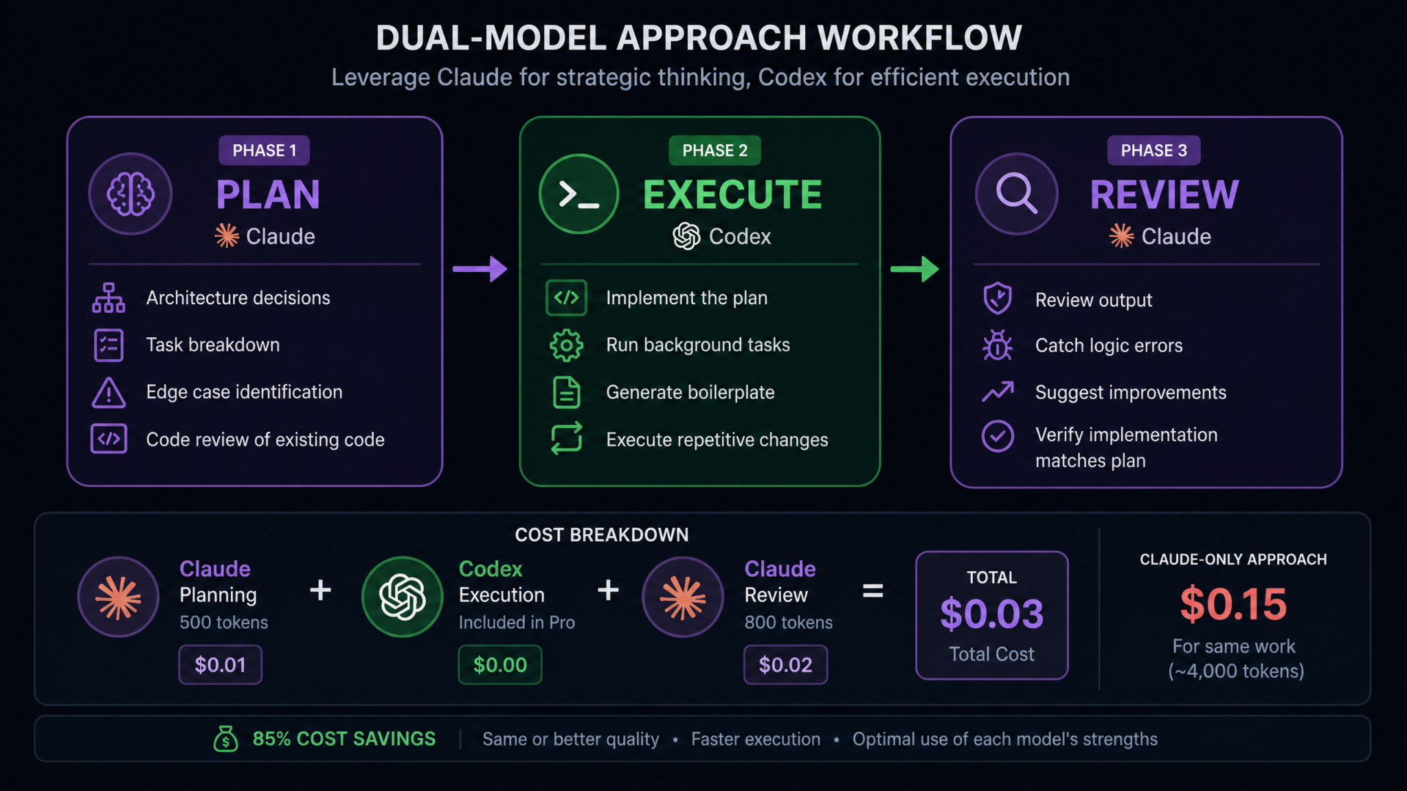 How to Run a Dual-Model Workflow with Codex and Claude: Complete Playbook for Using Two AI Coding Agents Together for Maximum Productivity - Section 1
