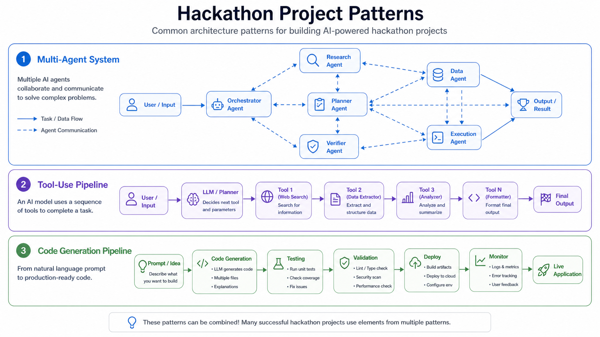 The Codex Hackathon Winners Playbook: What 2,989 Developers Built and the Patterns Behind the Best AI Coding Projects - Section 1