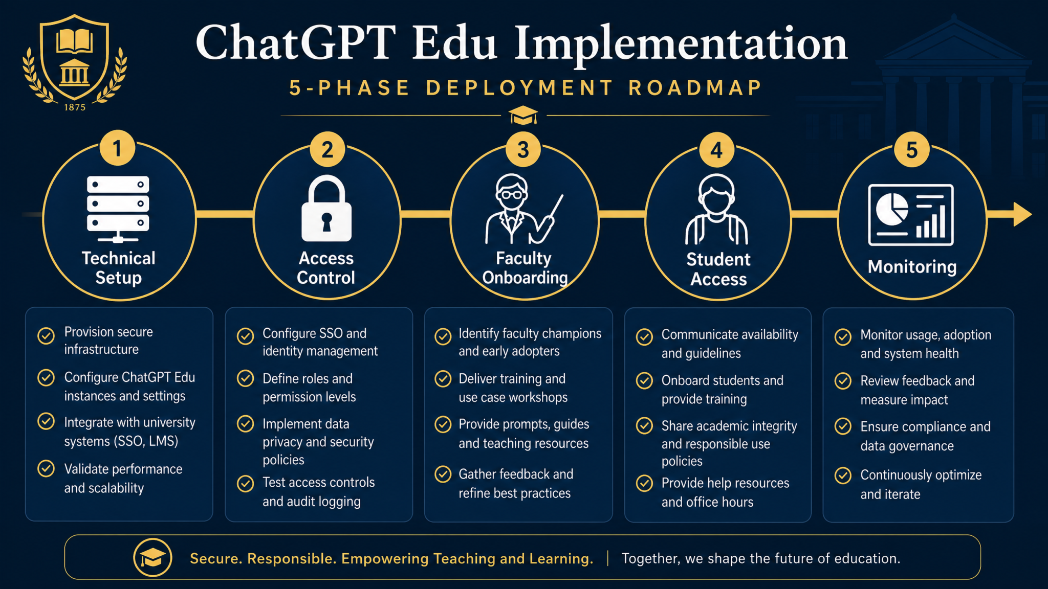 How to Build a ChatGPT Edu Deployment for Your University: Complete IT Administrator Playbook - Section 1