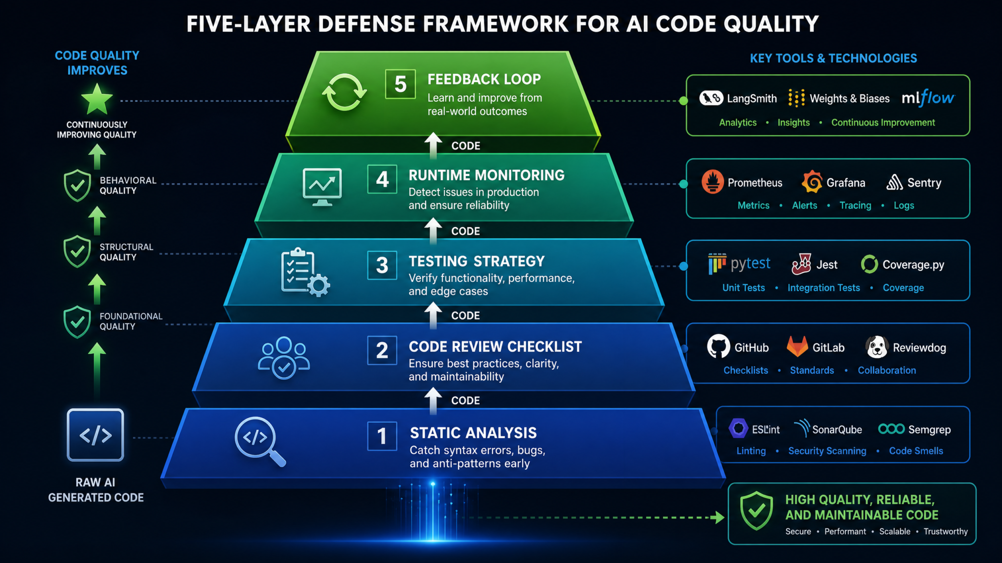 How to Build AI Code Review Guardrails: Complete Playbook for Catching AI-Generated Bugs Before They Ship - Section 1