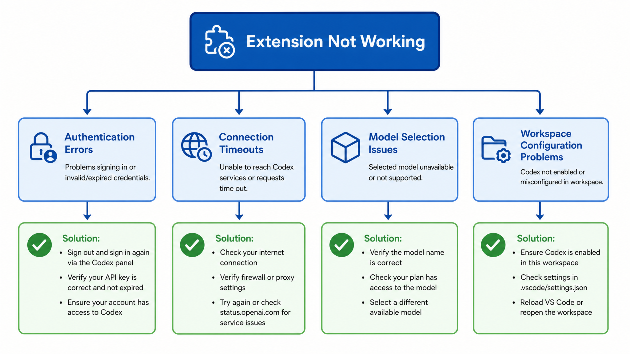 Fixing Codex VSCode Extension Issues: The Complete Troubleshooting Playbook for Developers - Section 1