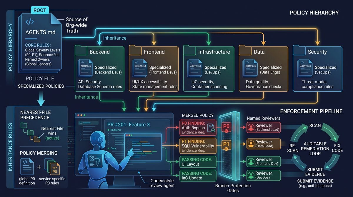 How to Create Custom Code Review Rules for Codex with AGENTS.md: Complete Repository Governance Playbook — architecture and implementation visual